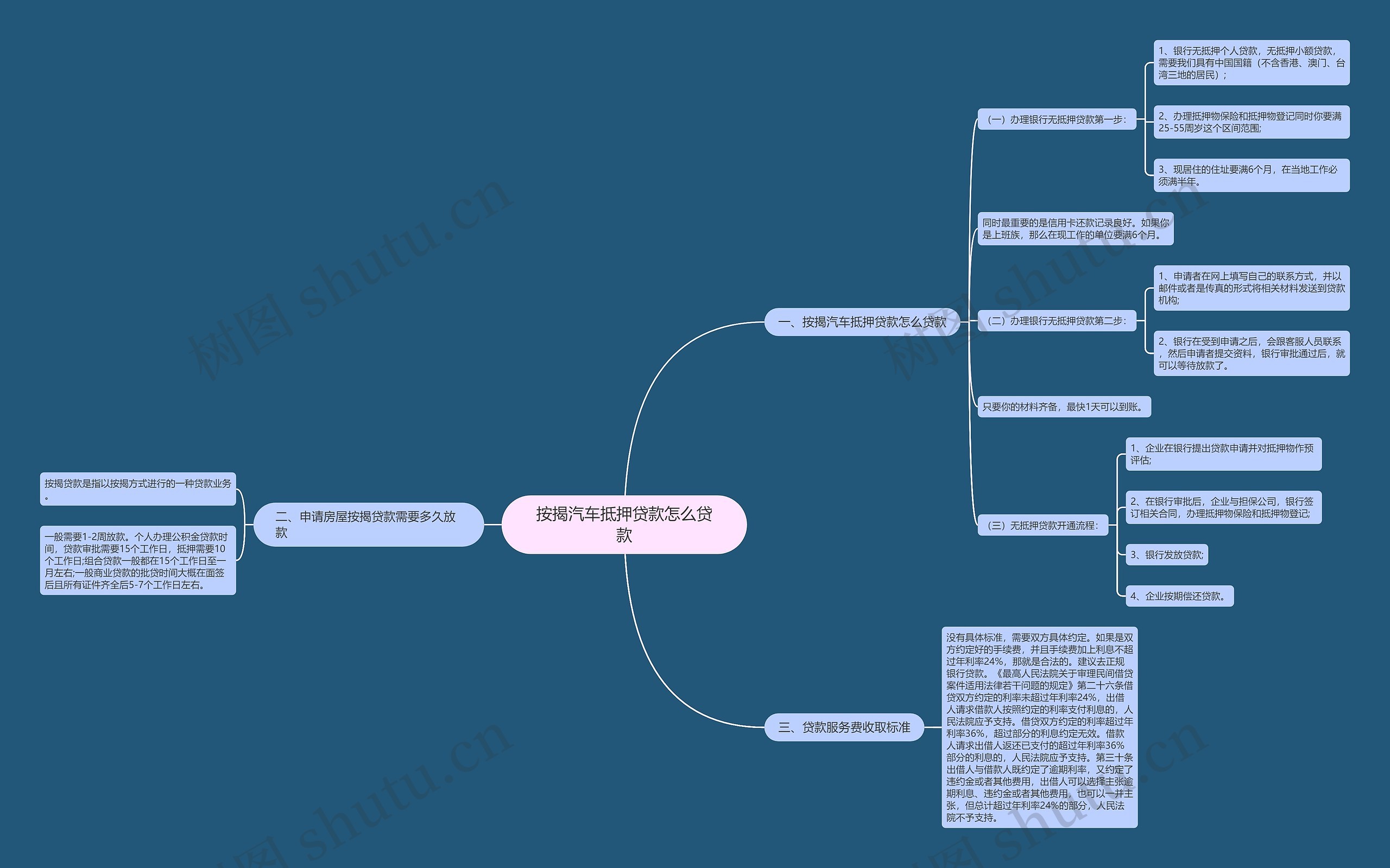 按揭汽车抵押贷款怎么贷款思维导图