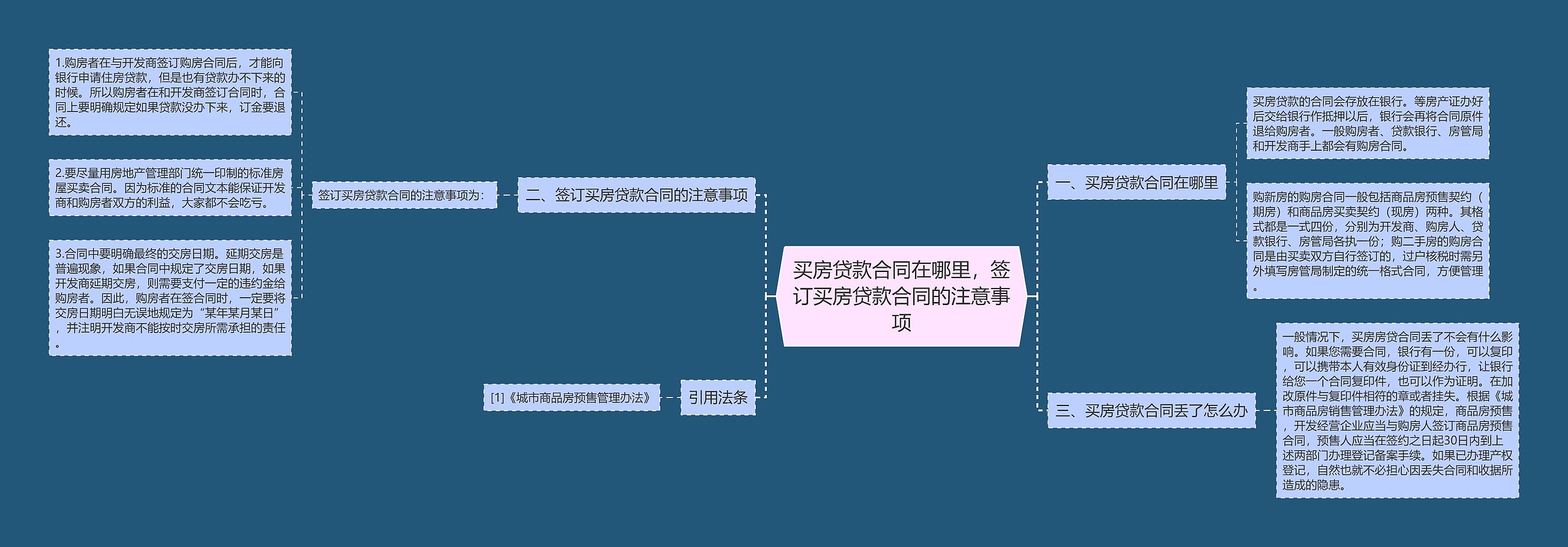 买房贷款合同在哪里，签订买房贷款合同的注意事项思维导图