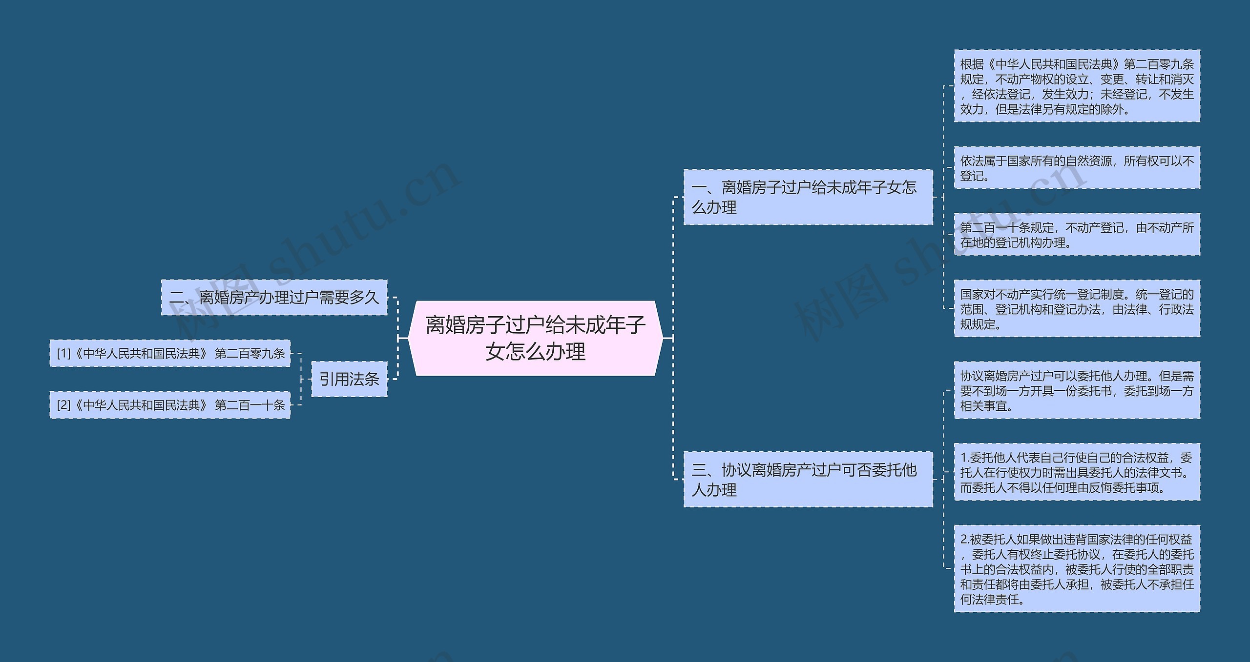 离婚房子过户给未成年子女怎么办理思维导图