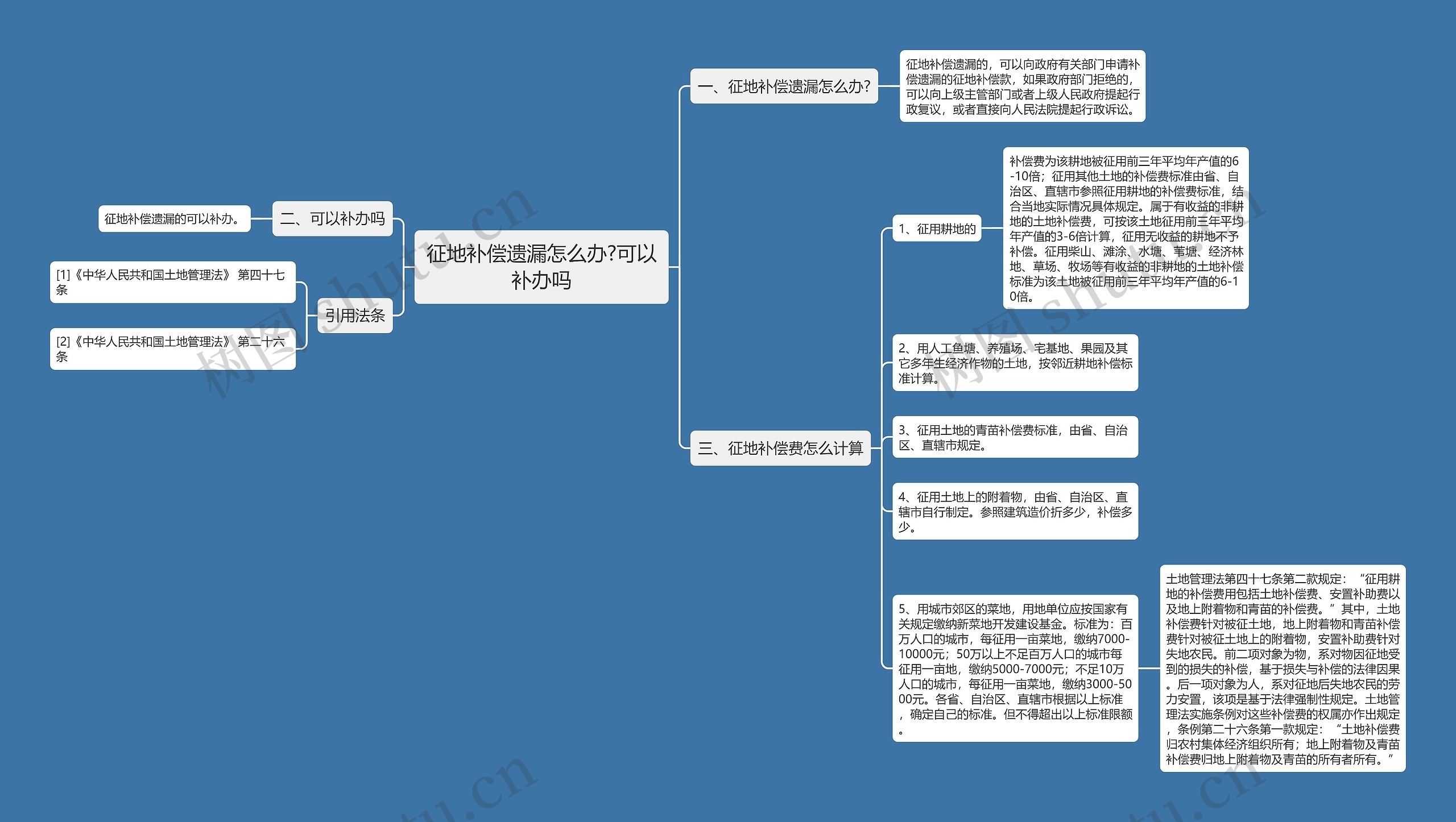 征地补偿遗漏怎么办?可以补办吗