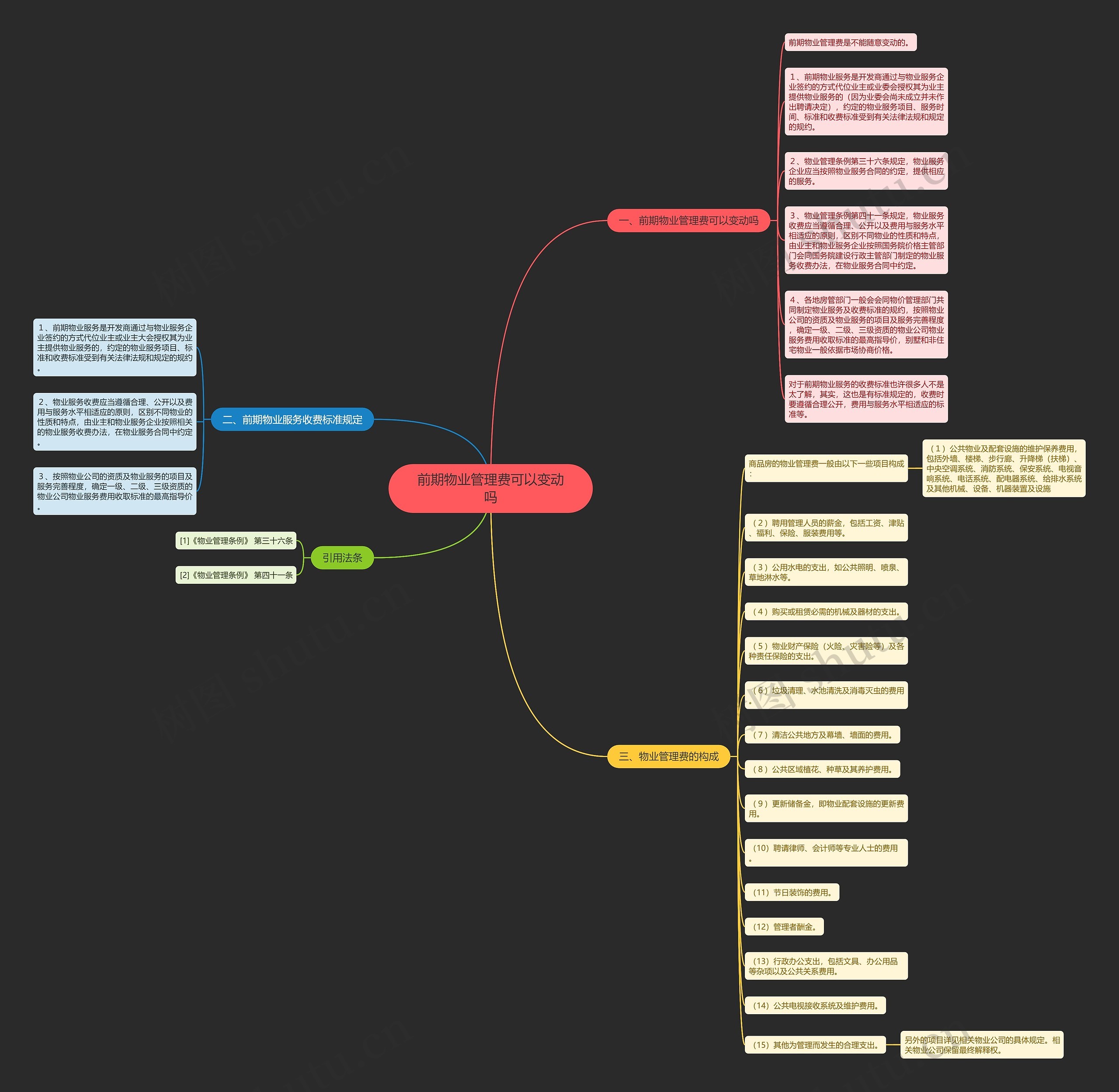 前期物业管理费可以变动吗思维导图
