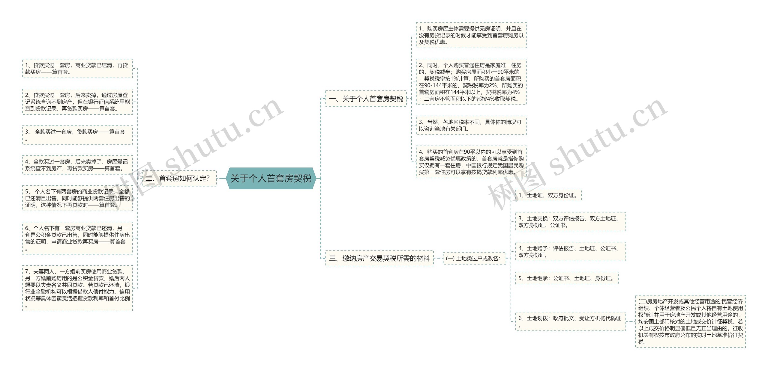 关于个人首套房契税