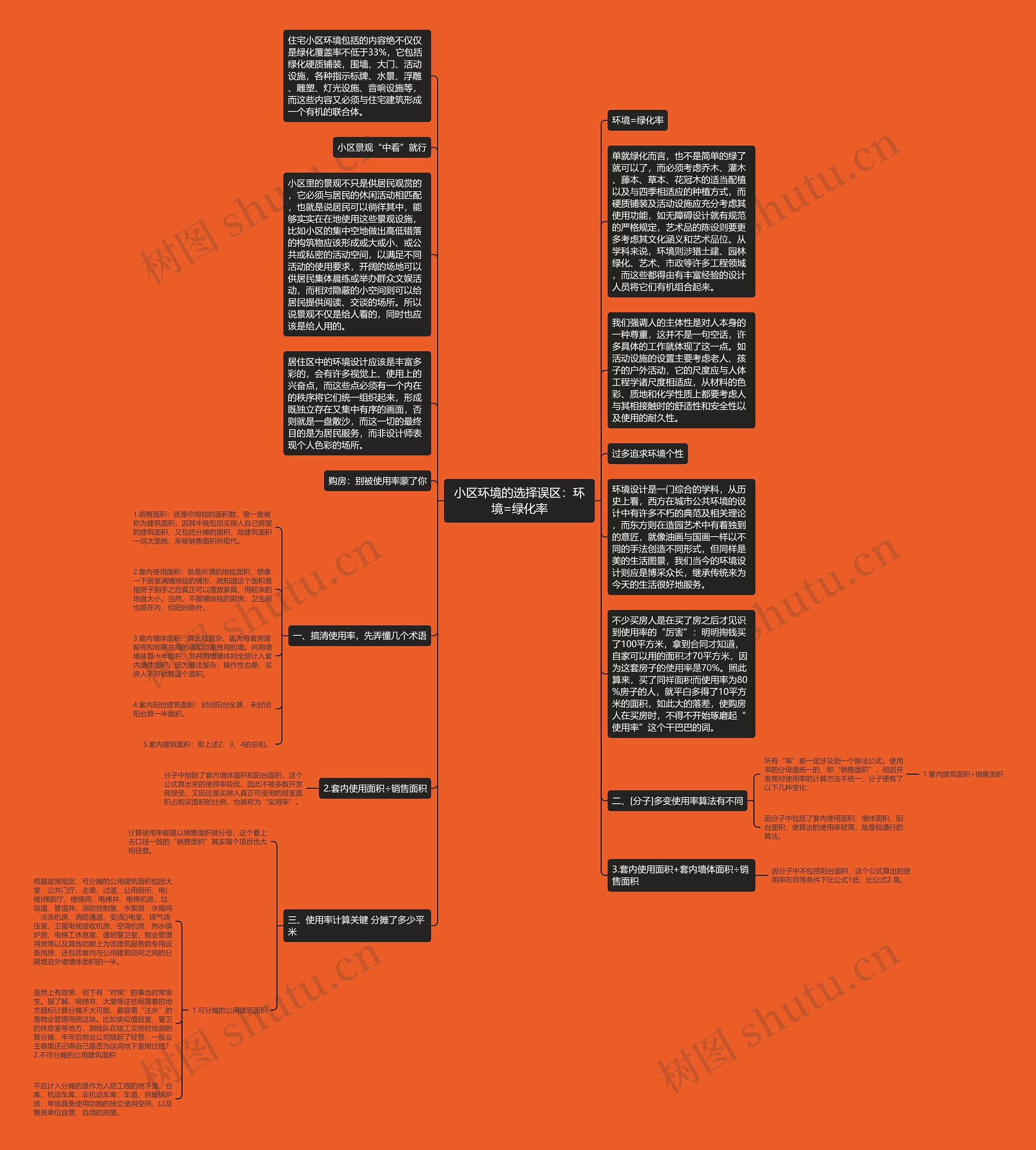 小区环境的选择误区：环境=绿化率思维导图