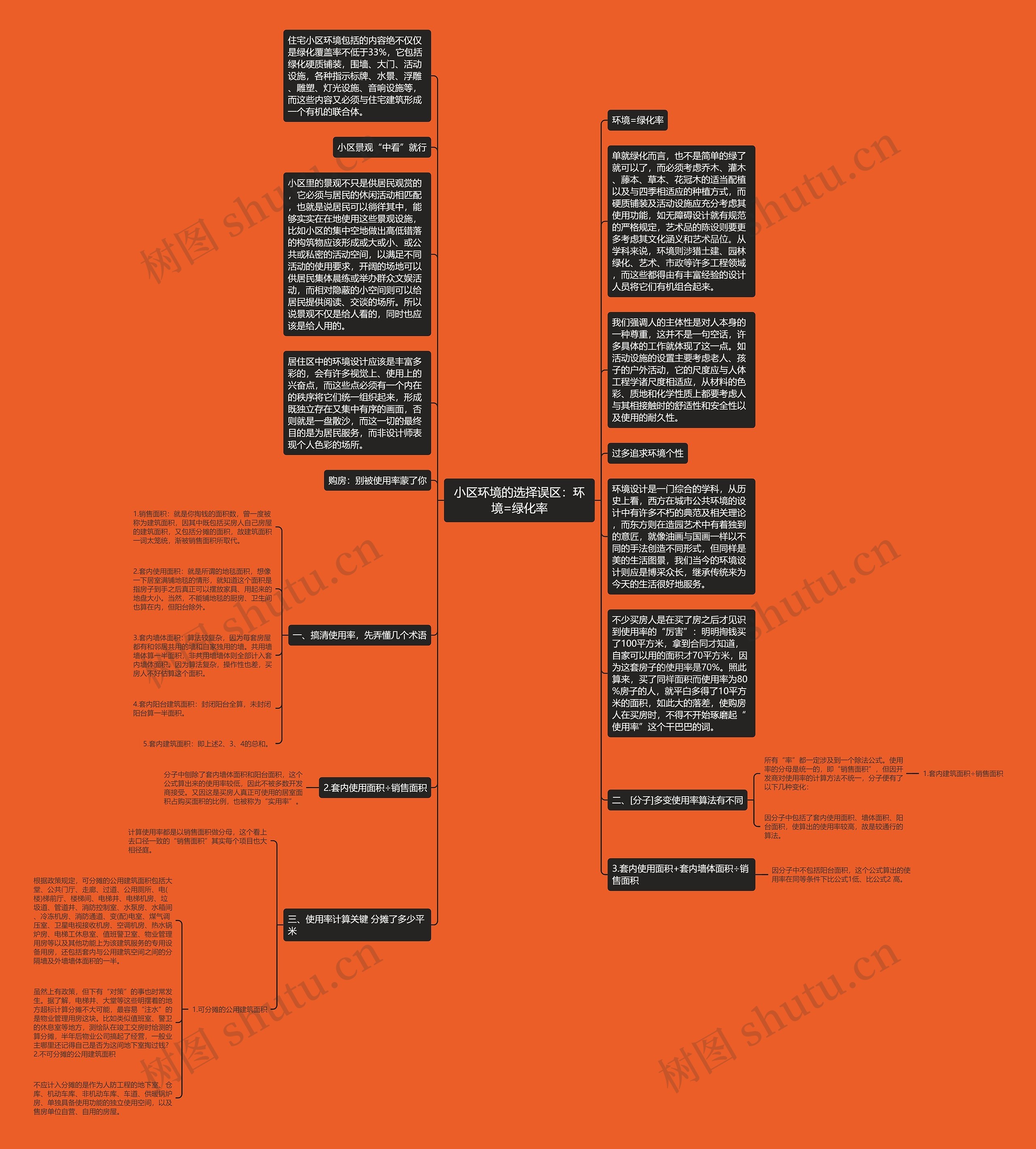小区环境的选择误区:环境=绿化率思维导图高清图 小区环境的选择误区:环境=绿化率思维导图