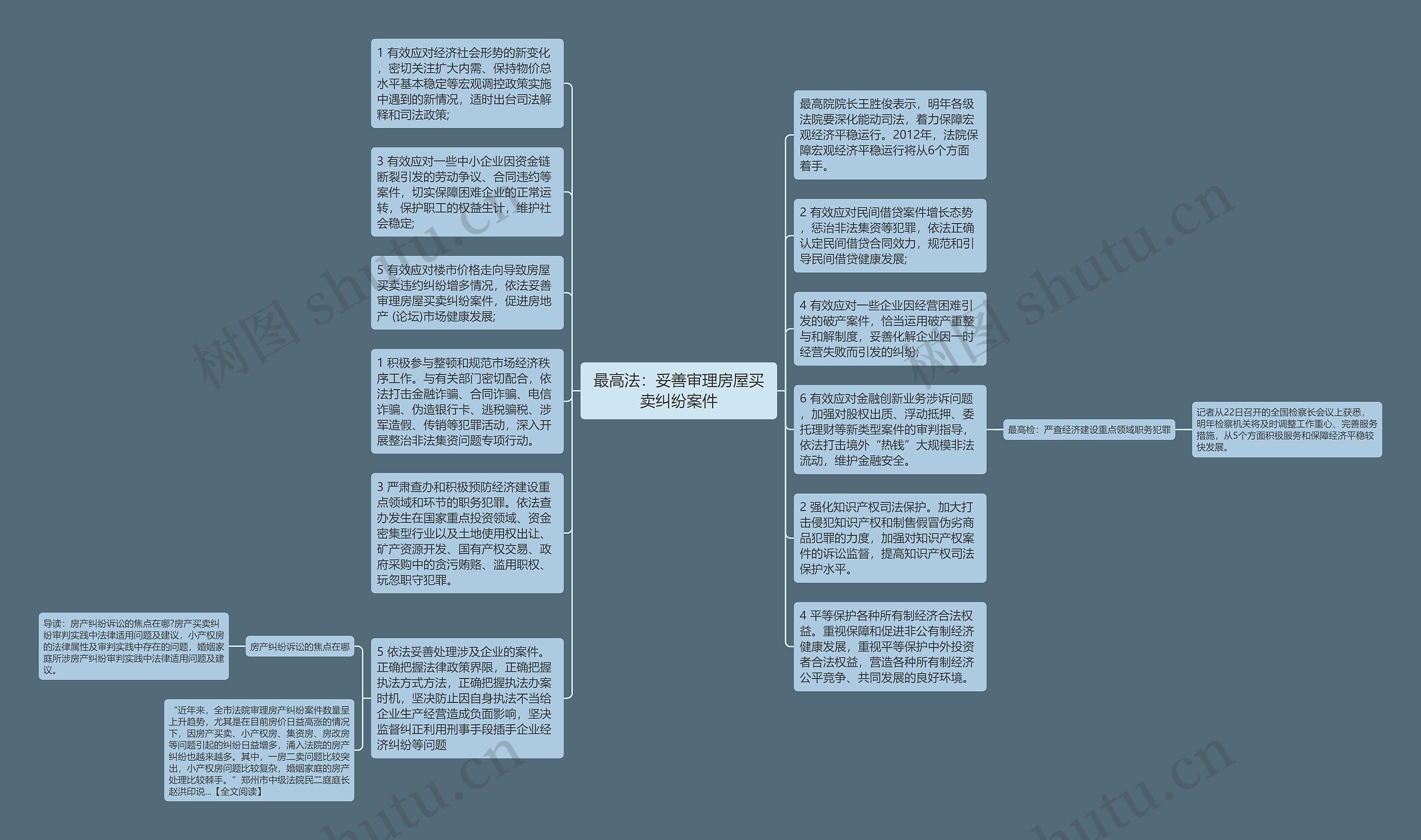 最高法：妥善审理房屋买卖纠纷案件思维导图