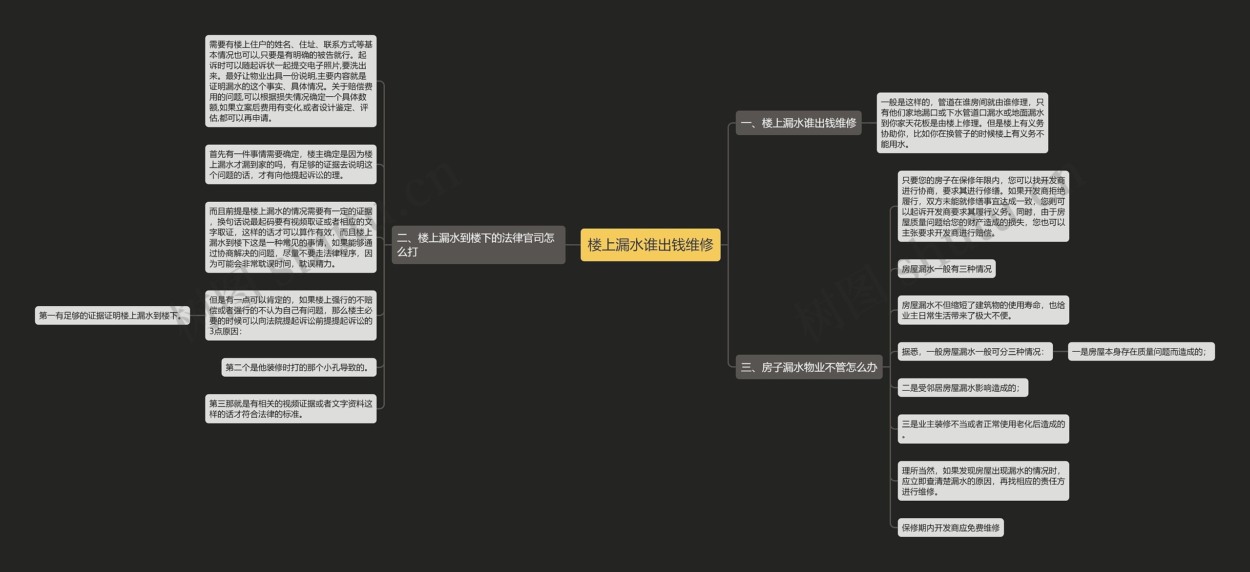楼上漏水谁出钱维修思维导图