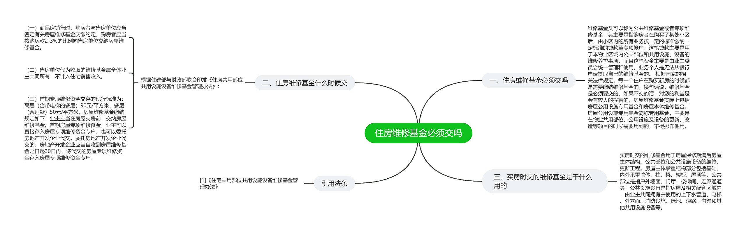 住房维修基金必须交吗思维导图