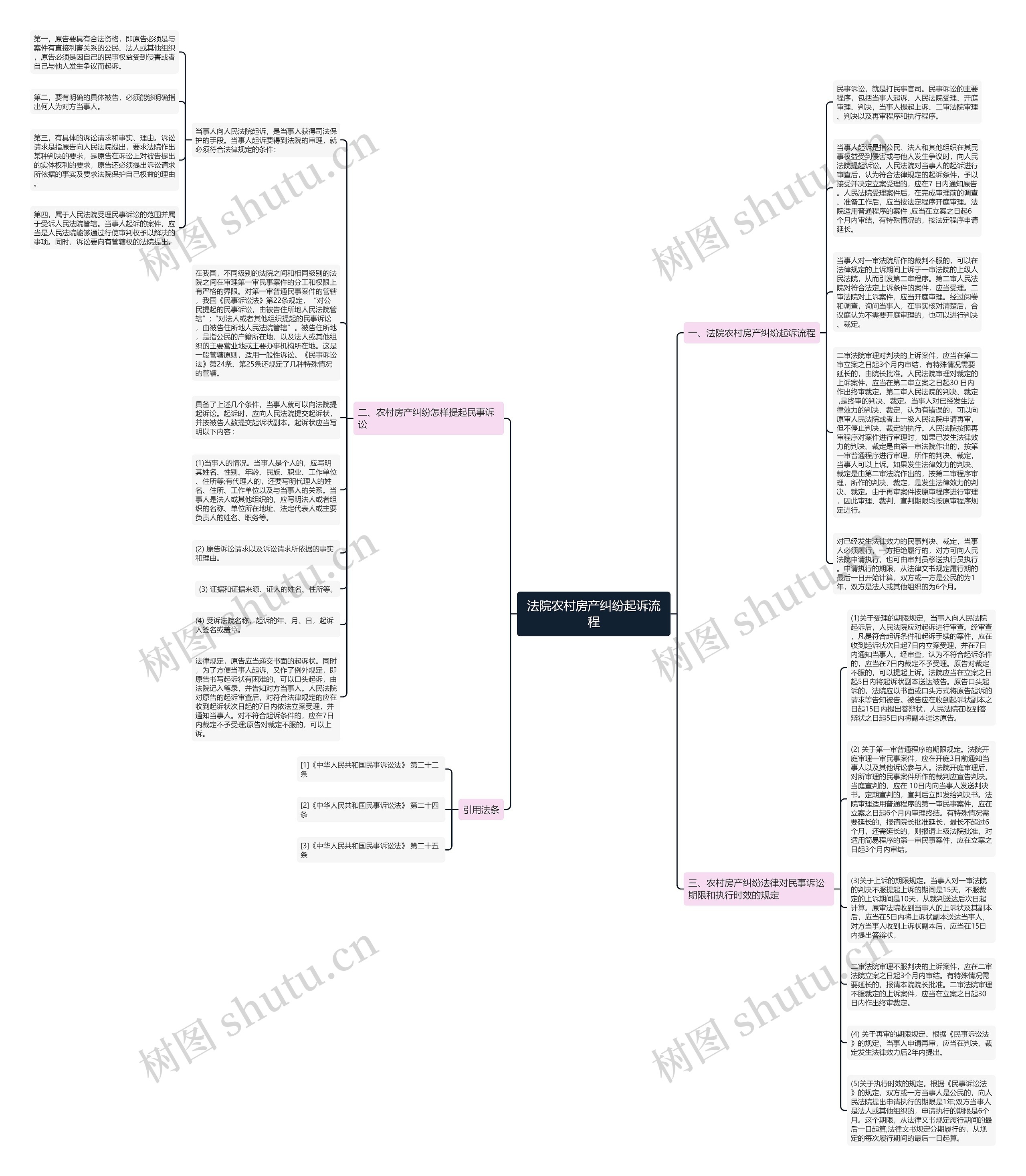 法院农村房产纠纷起诉流程思维导图