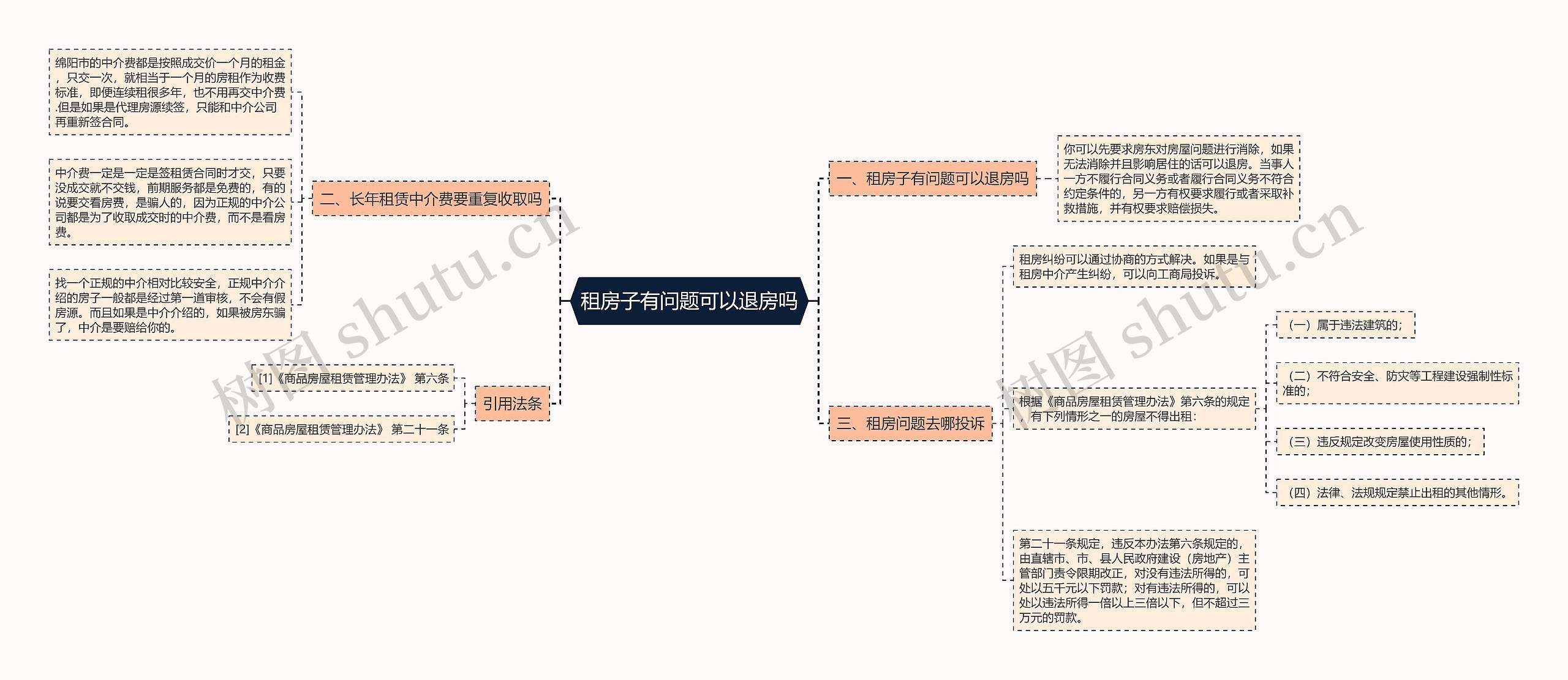 租房子有问题可以退房吗