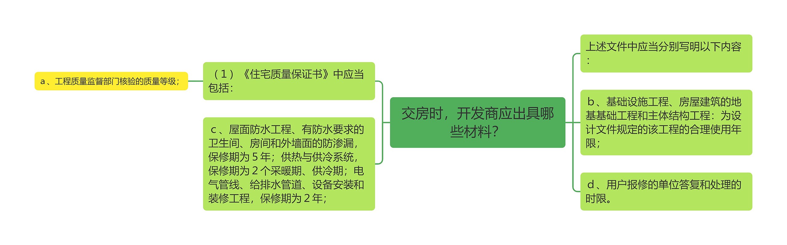 交房时，开发商应出具哪些材料？思维导图