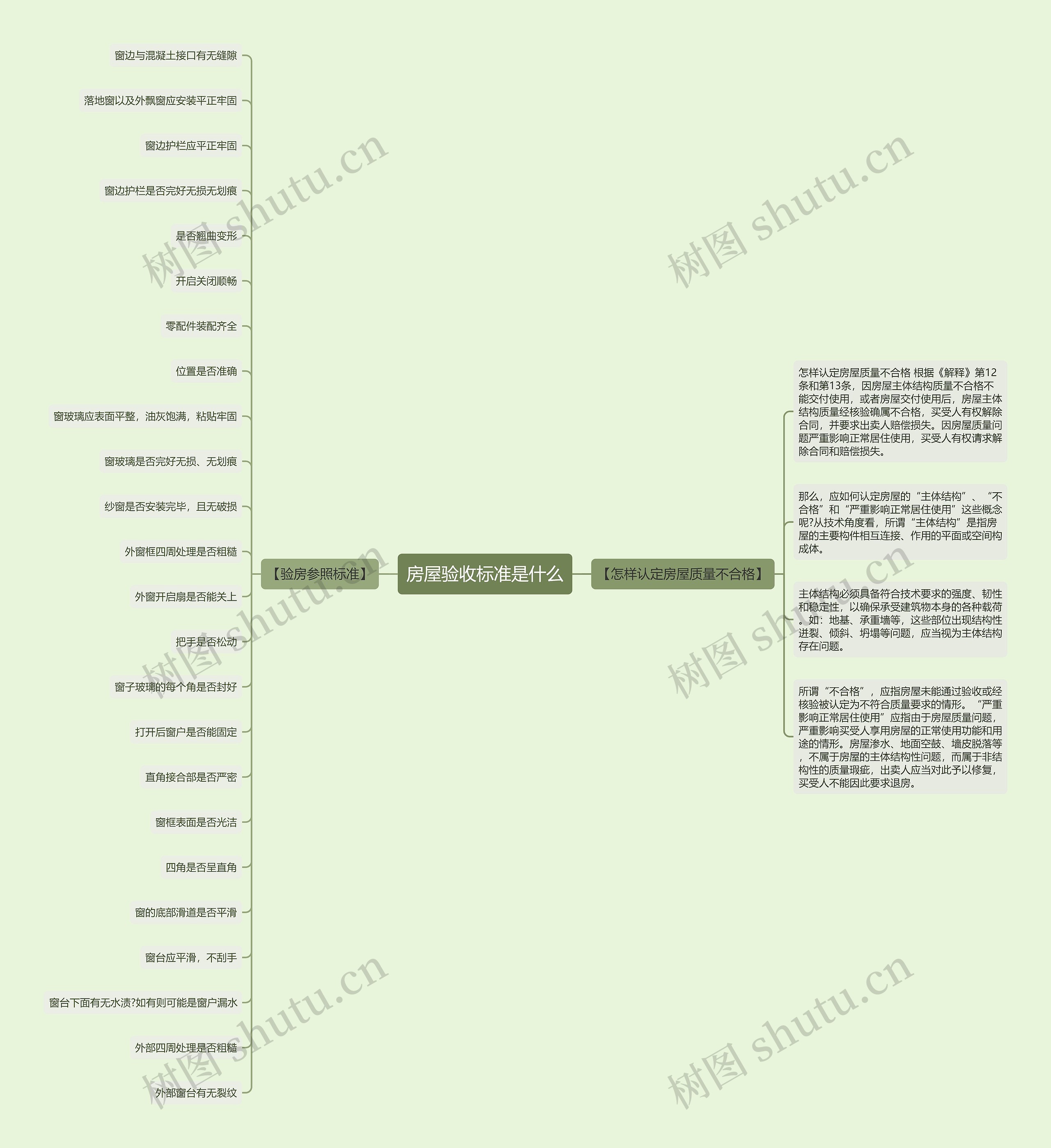 房屋验收标准是什么思维导图