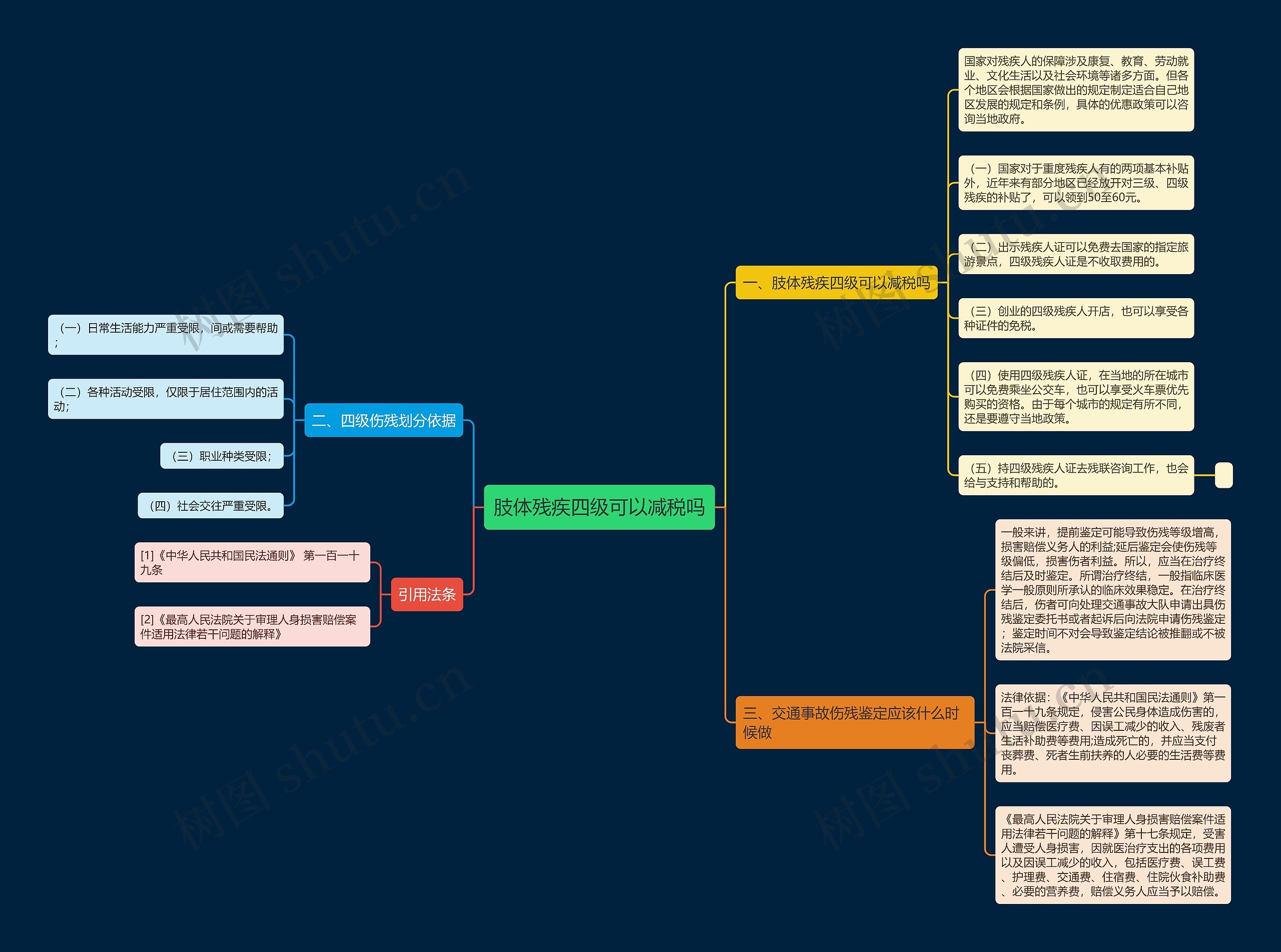 肢体残疾四级可以减税吗思维导图