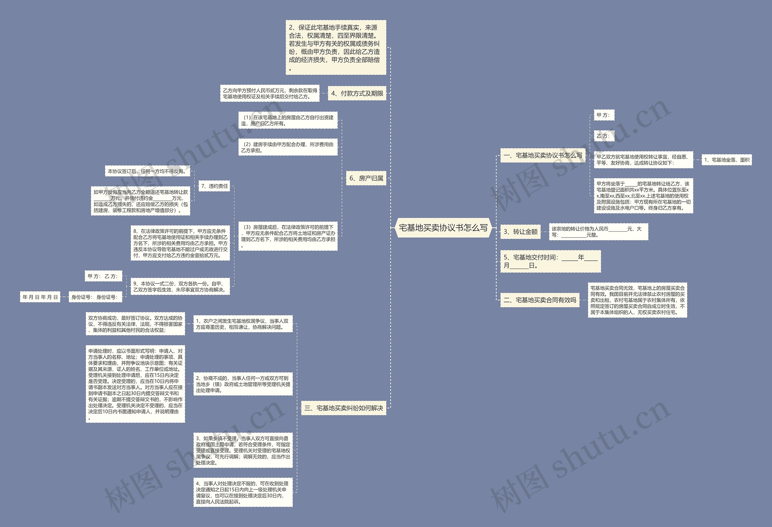 宅基地买卖协议书怎么写思维导图