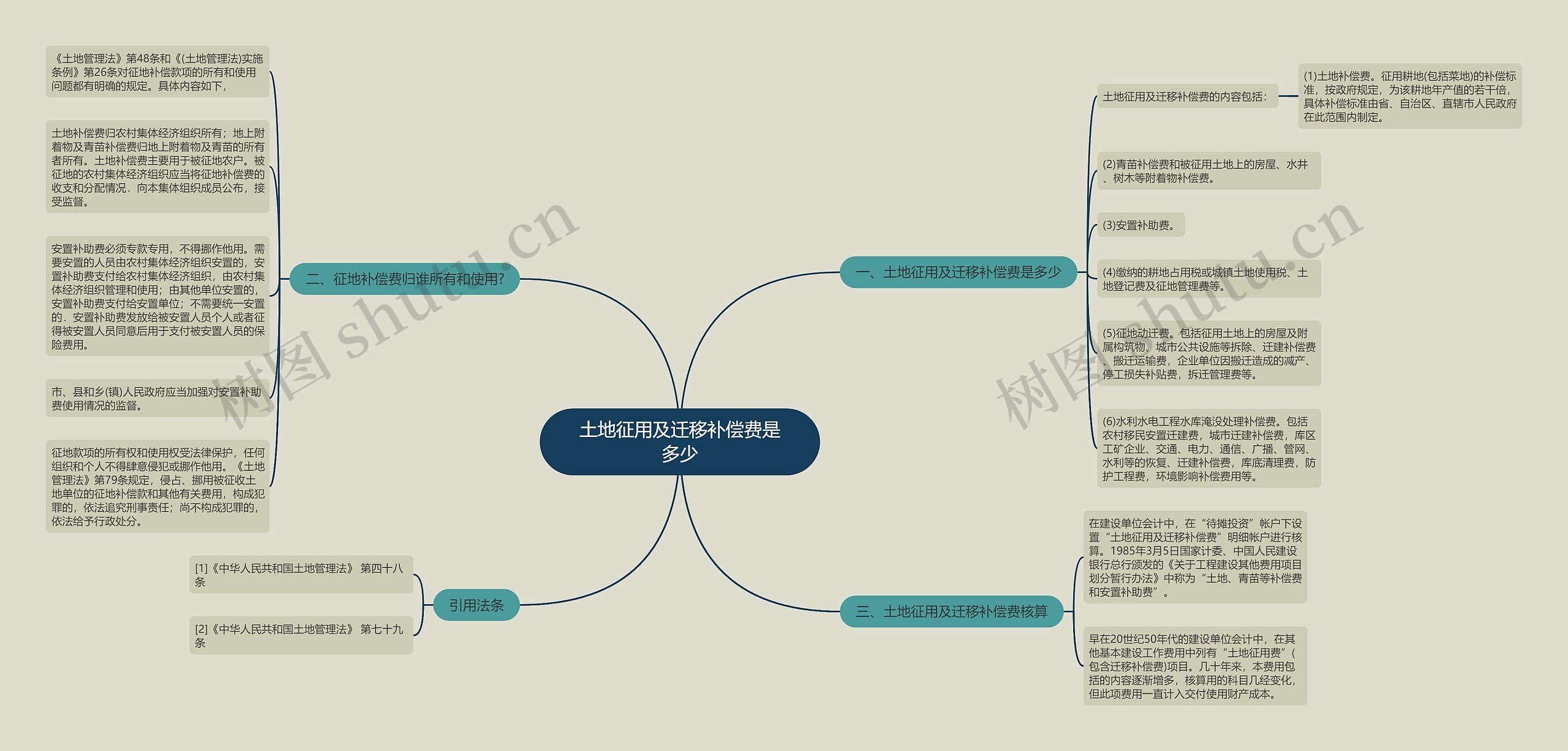 土地征用及迁移补偿费是多少思维导图