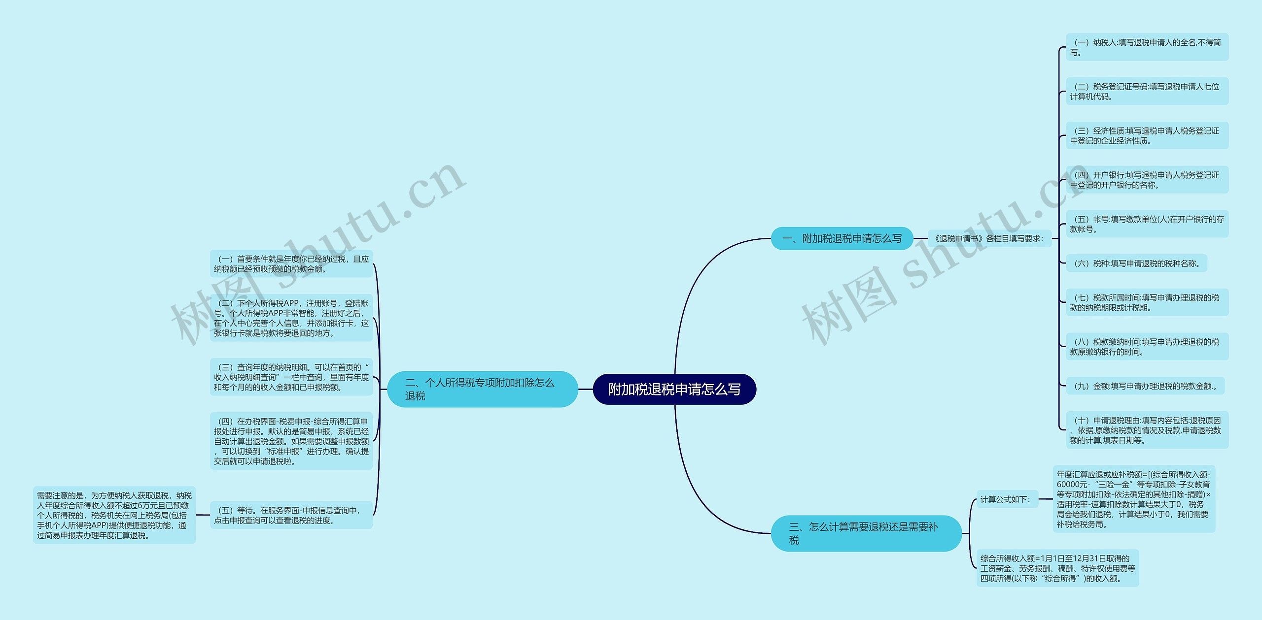 附加税退税申请怎么写思维导图