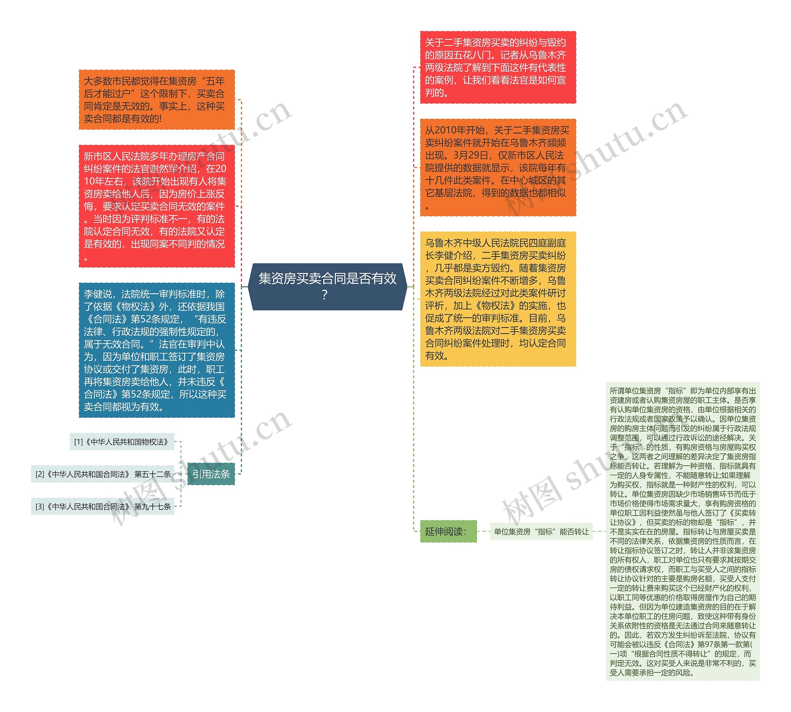 集资房买卖合同是否有效？