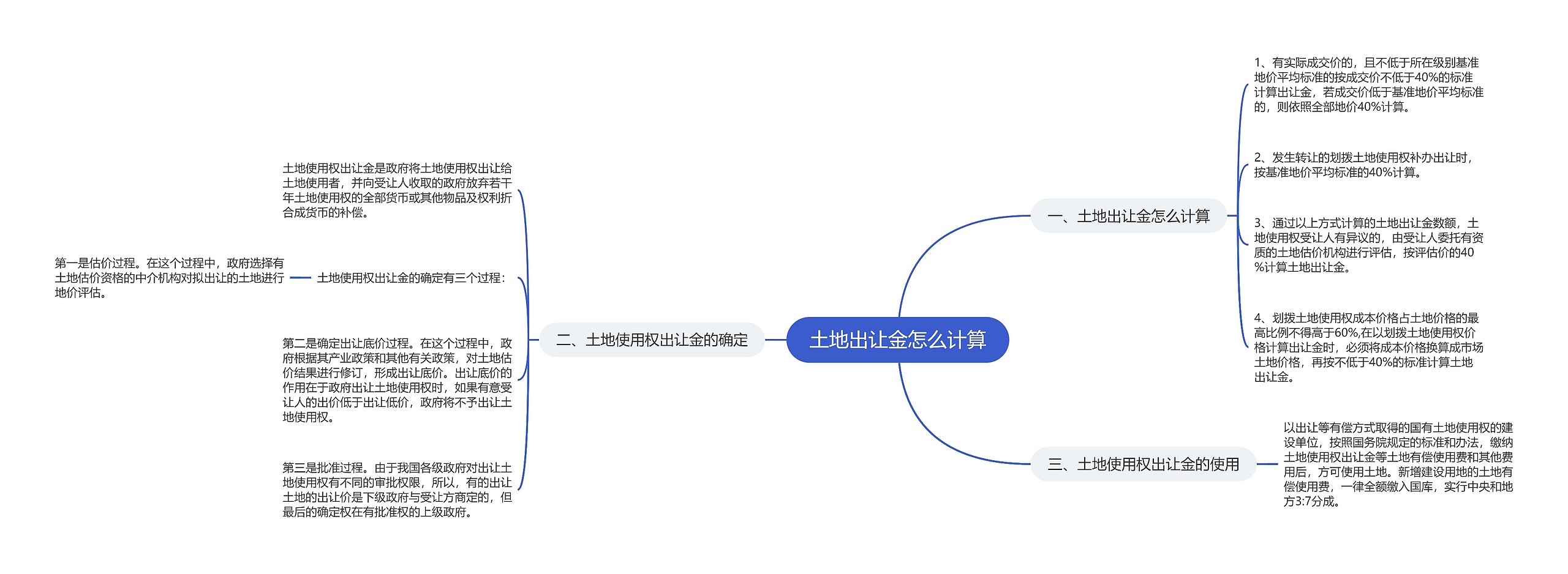 土地出让金怎么计算思维导图