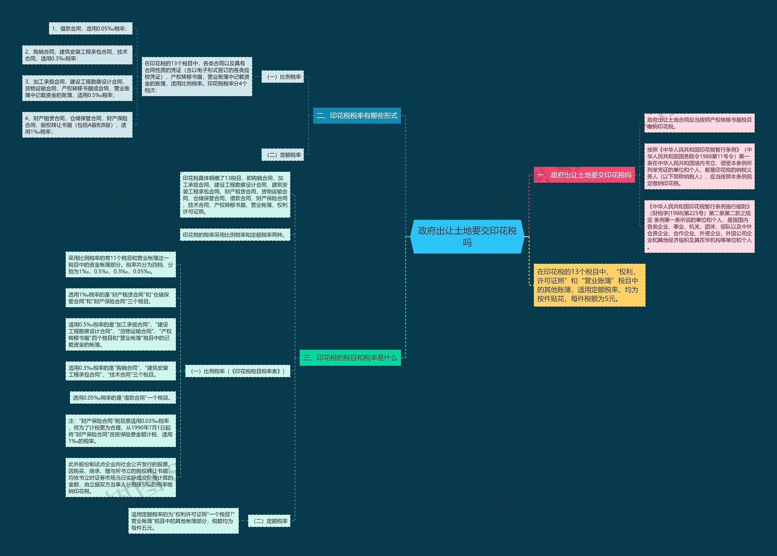 政府出让土地要交印花税吗思维导图