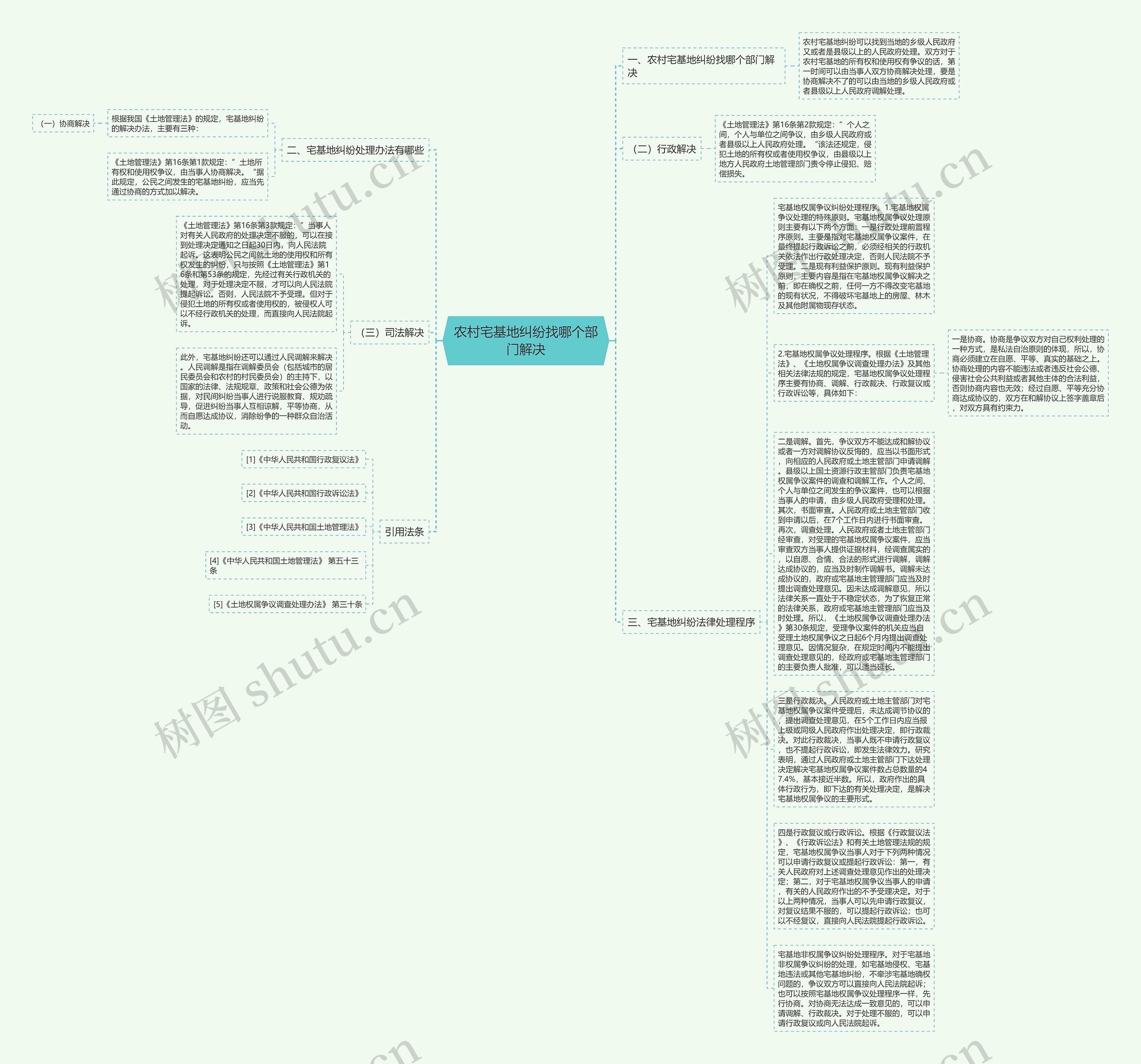 农村宅基地纠纷找哪个部门解决思维导图