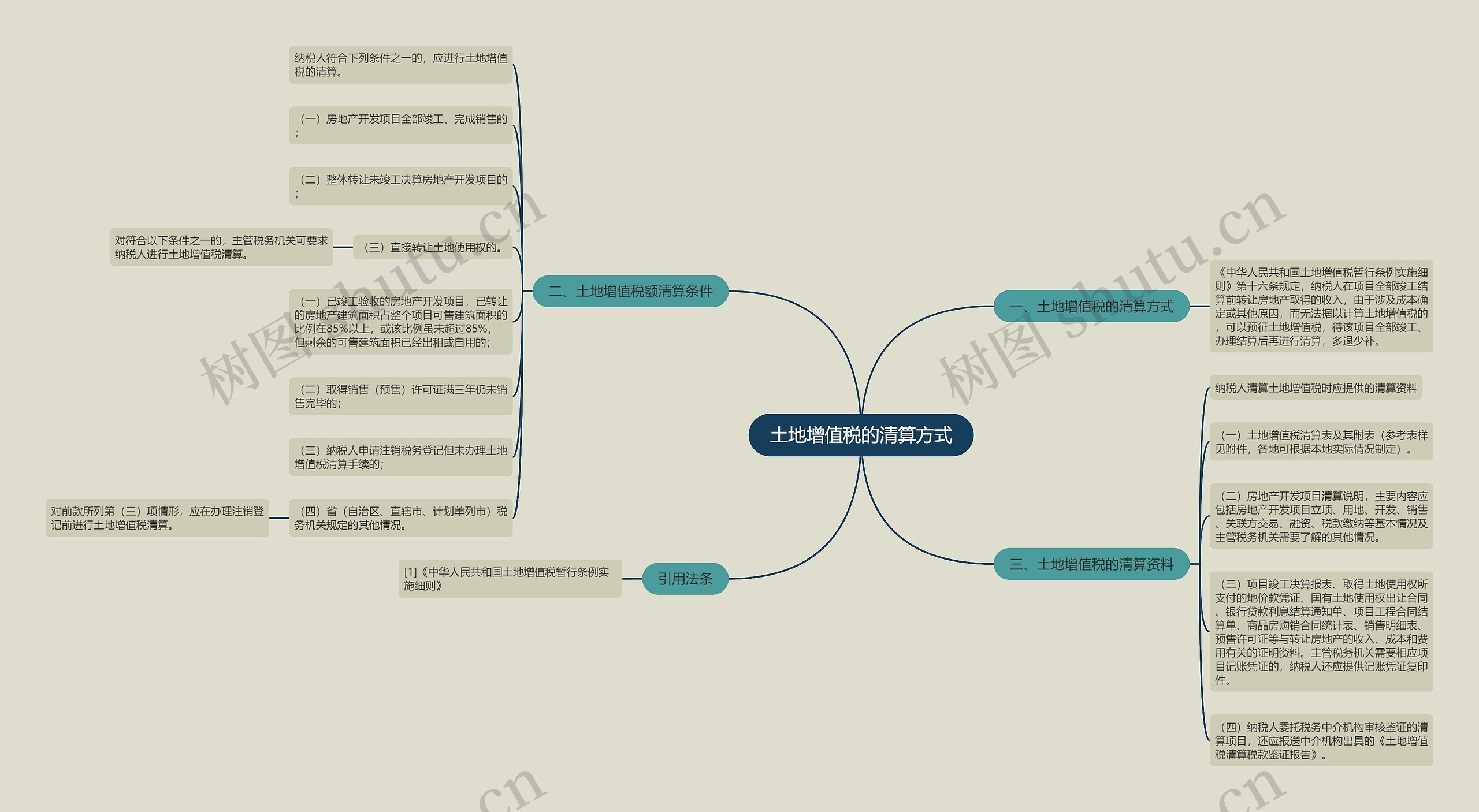 土地增值税的清算方式思维导图