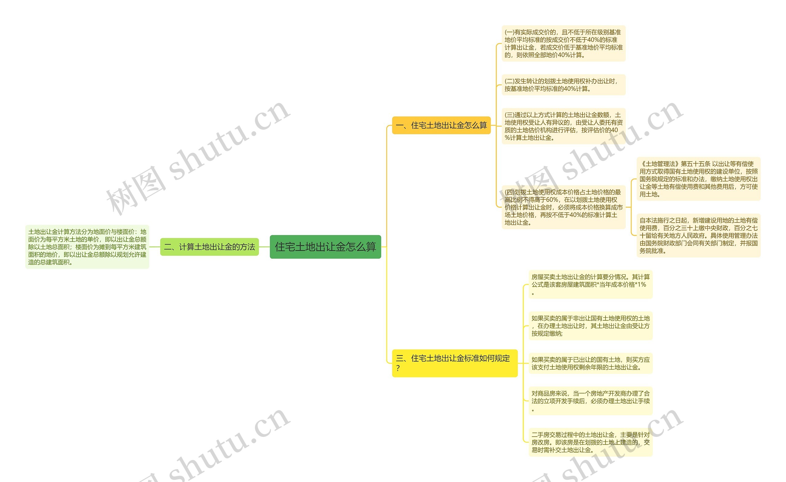 住宅土地出让金怎么算思维导图