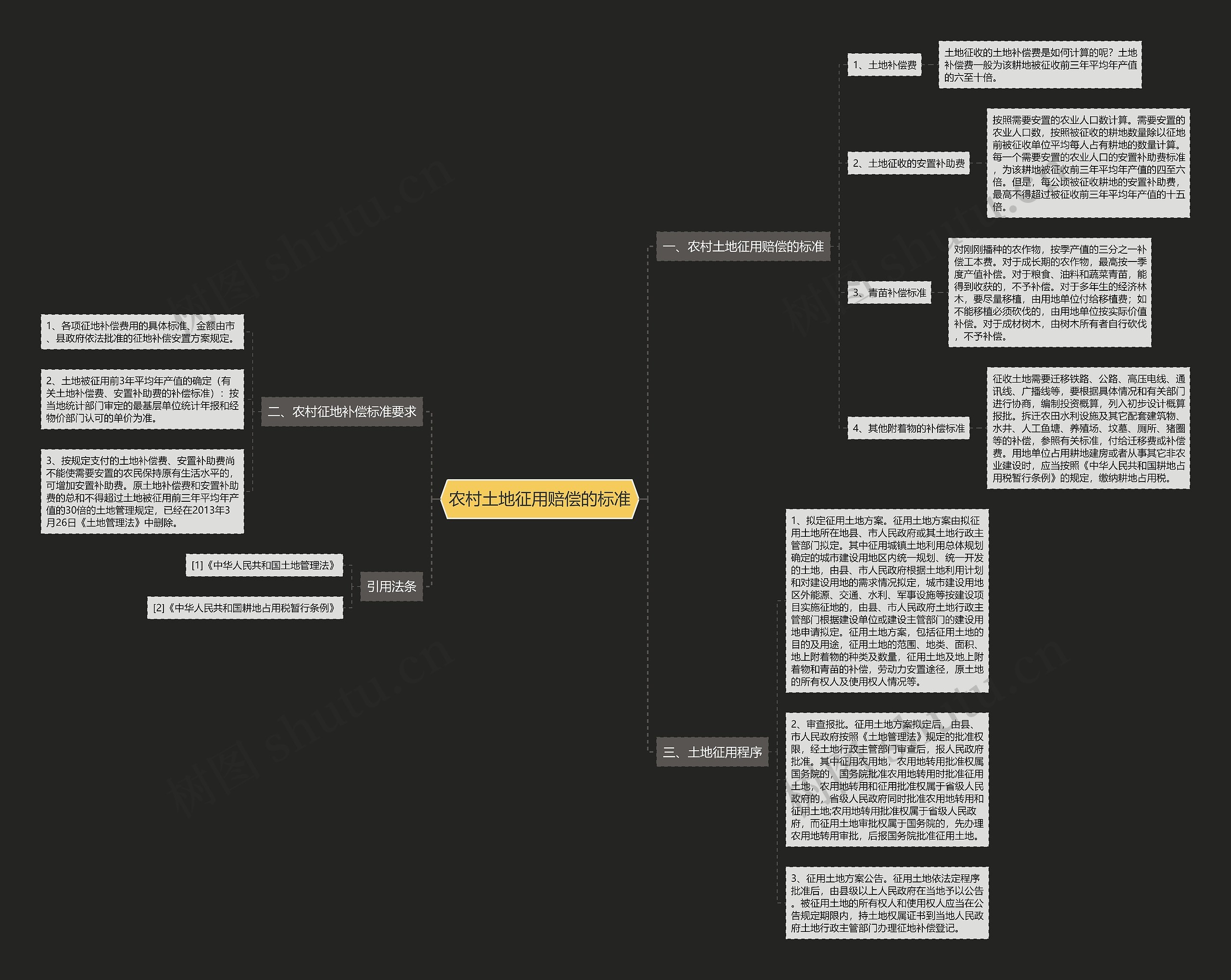 农村土地征用赔偿的标准思维导图