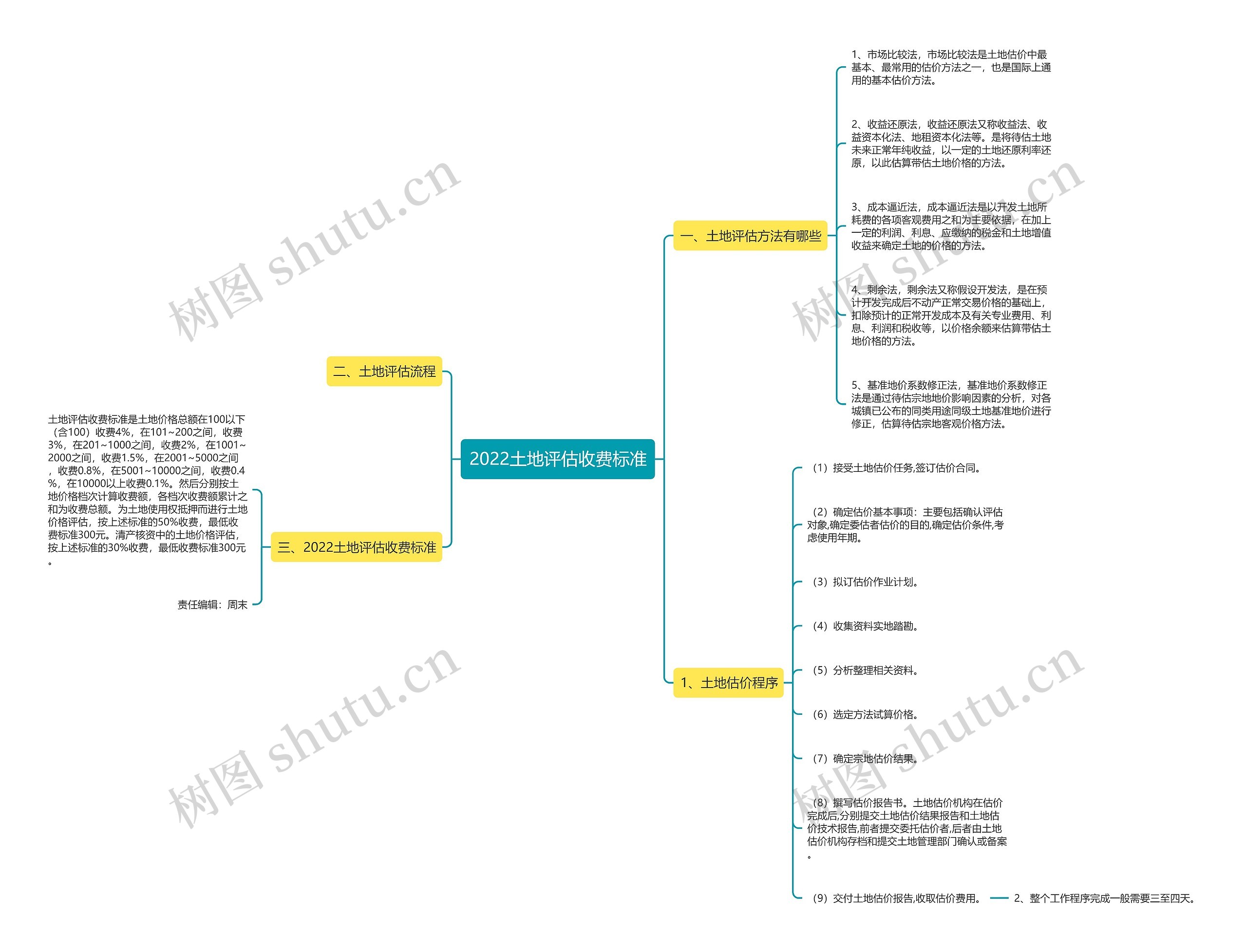 2022土地评估收费标准思维导图