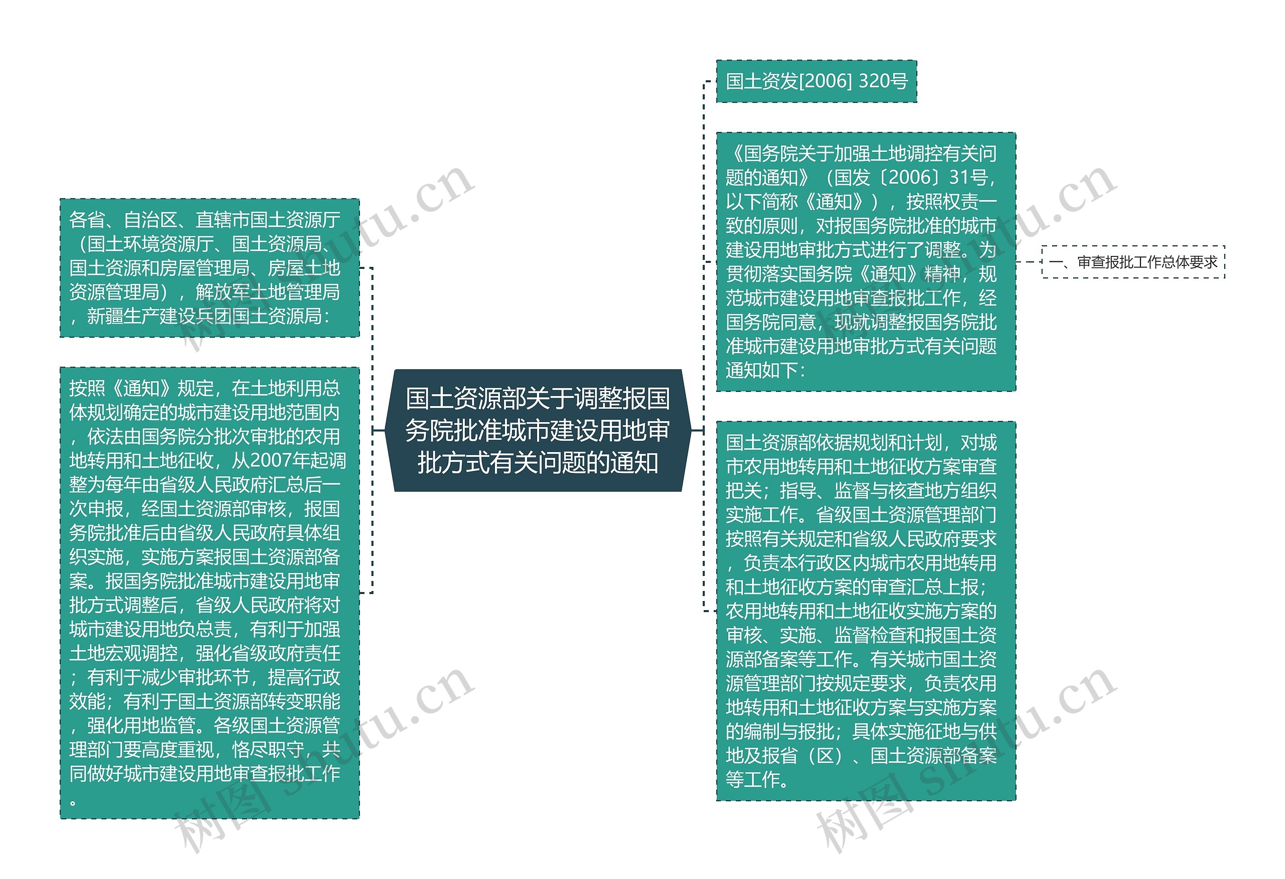 国土资源部关于调整报国务院批准城市建设用地审批方式有关问题的通知