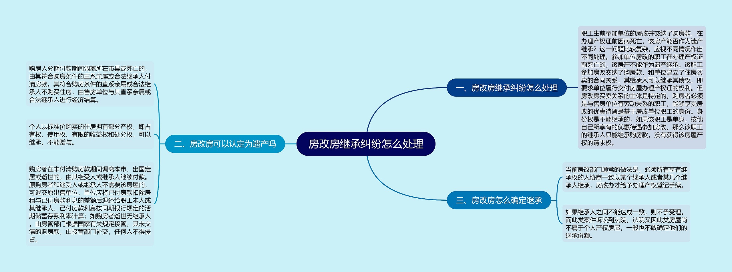 房改房继承纠纷怎么处理思维导图