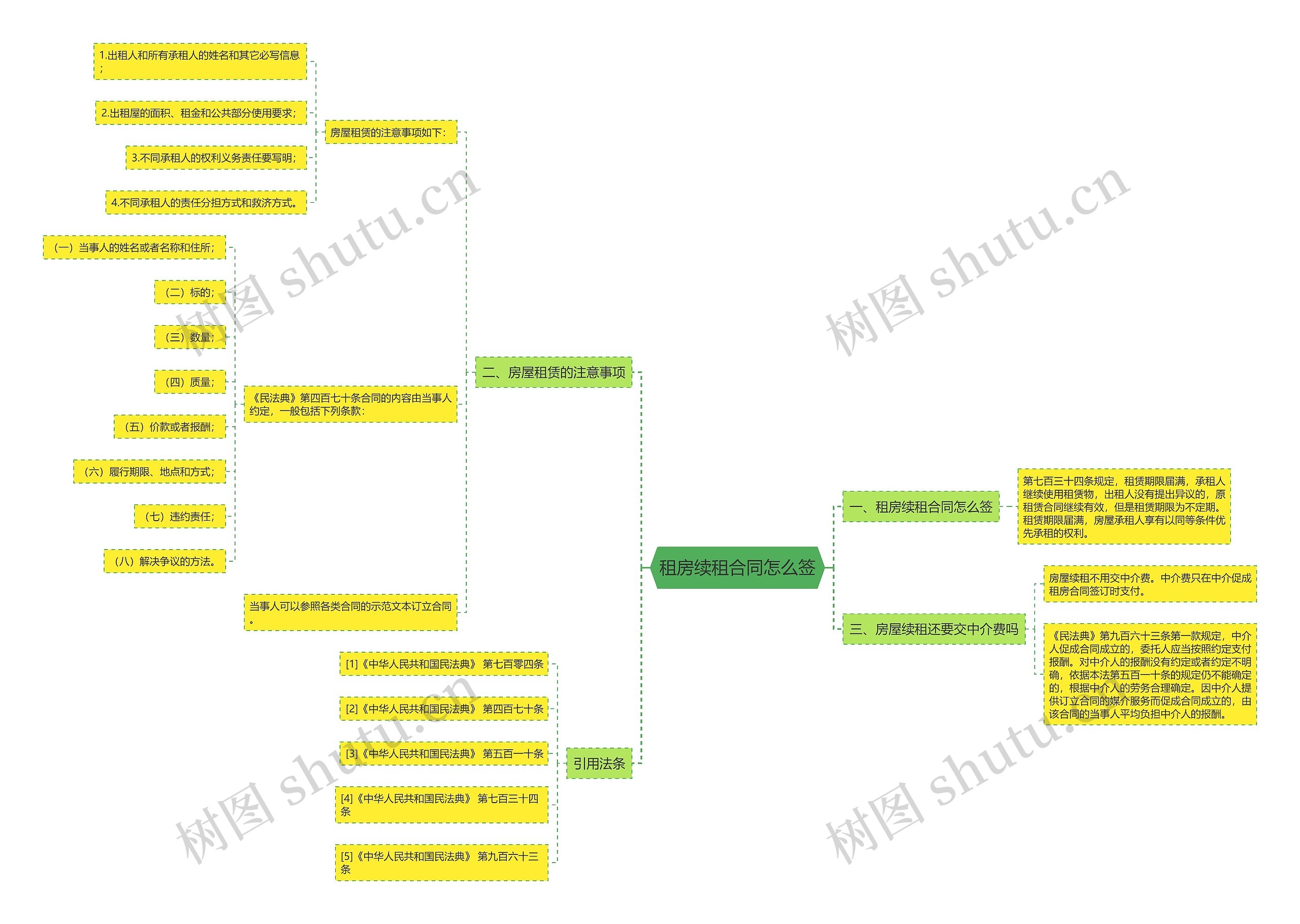 租房续租合同怎么签思维导图