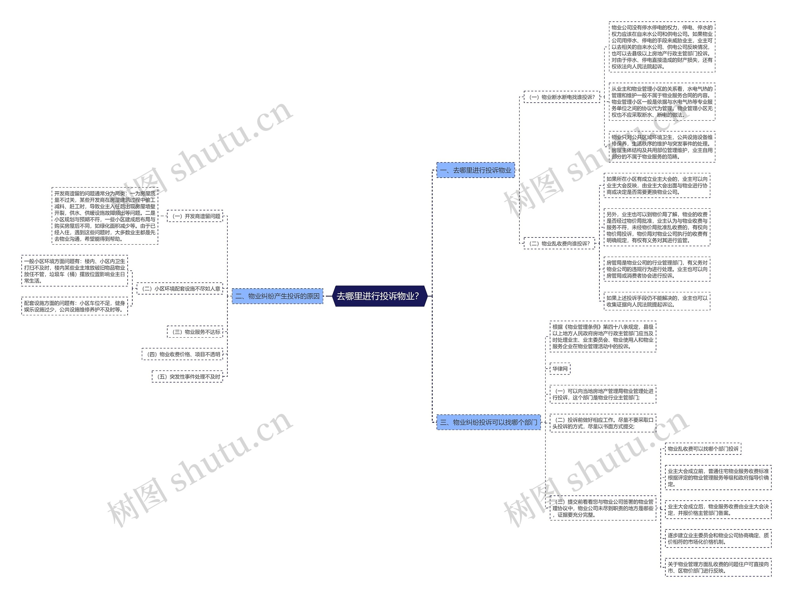 去哪里进行投诉物业？思维导图