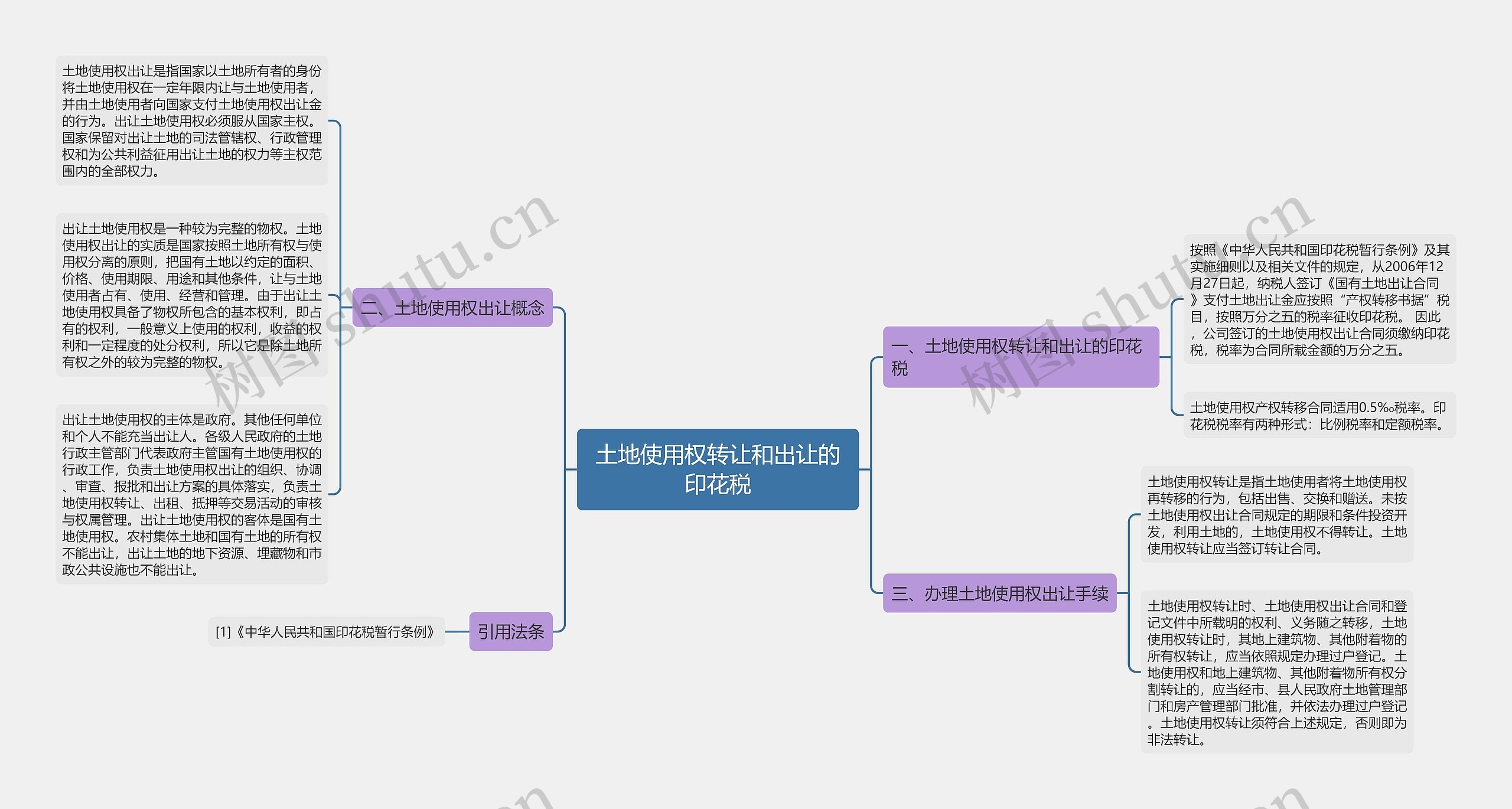 土地使用权转让和出让的印花税思维导图