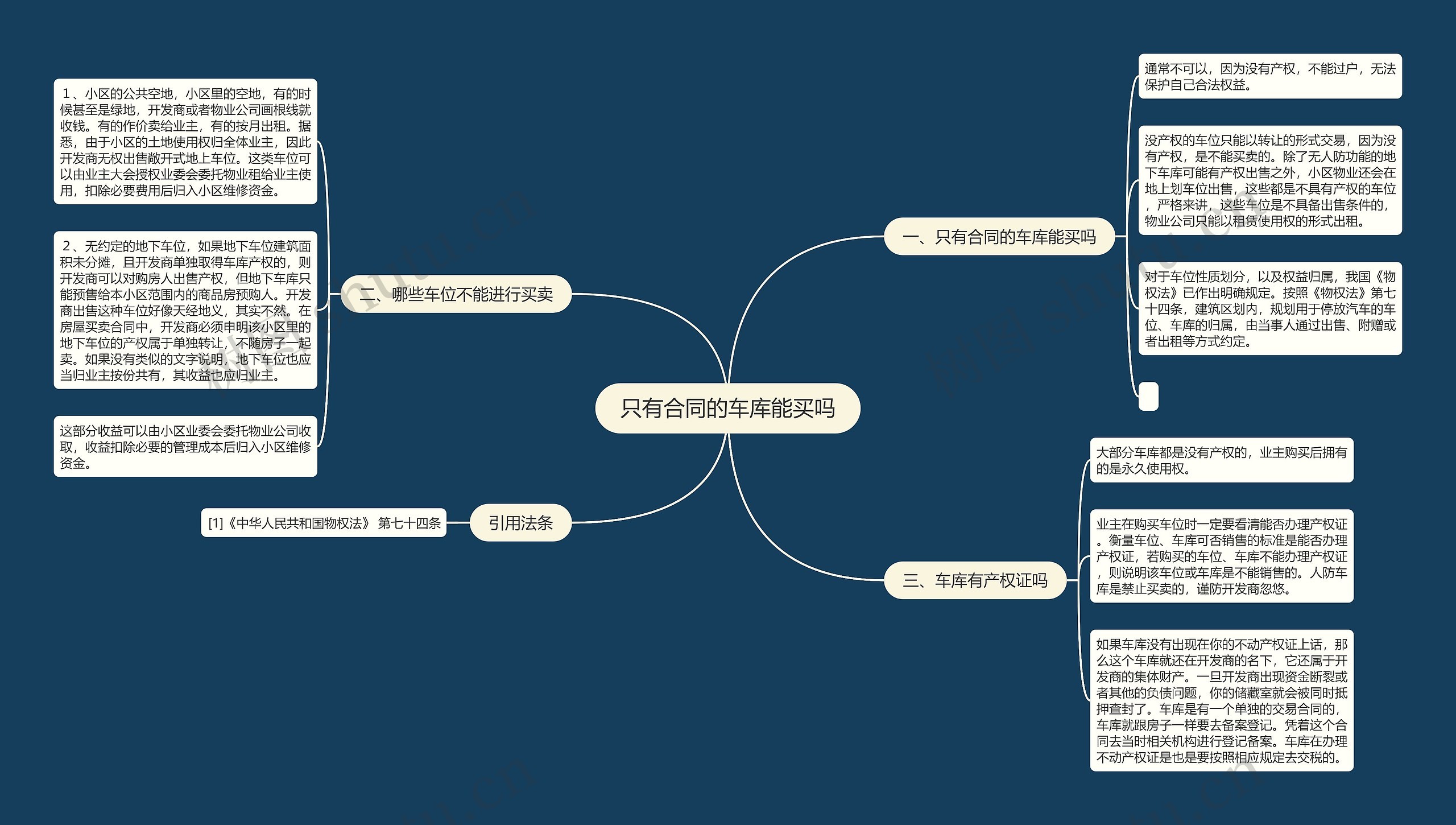 只有合同的车库能买吗思维导图