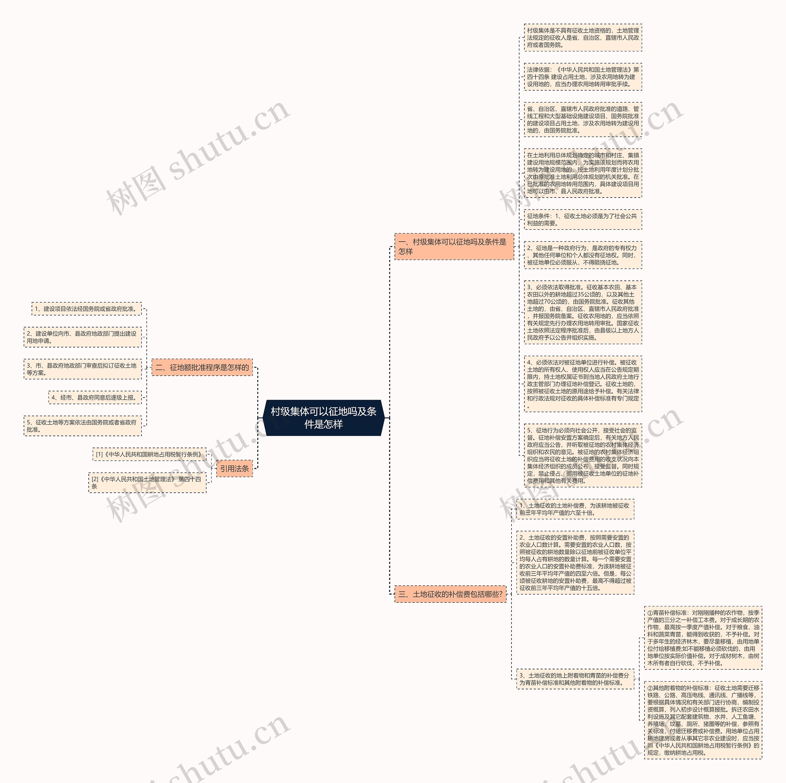 村级集体可以征地吗及条件是怎样思维导图