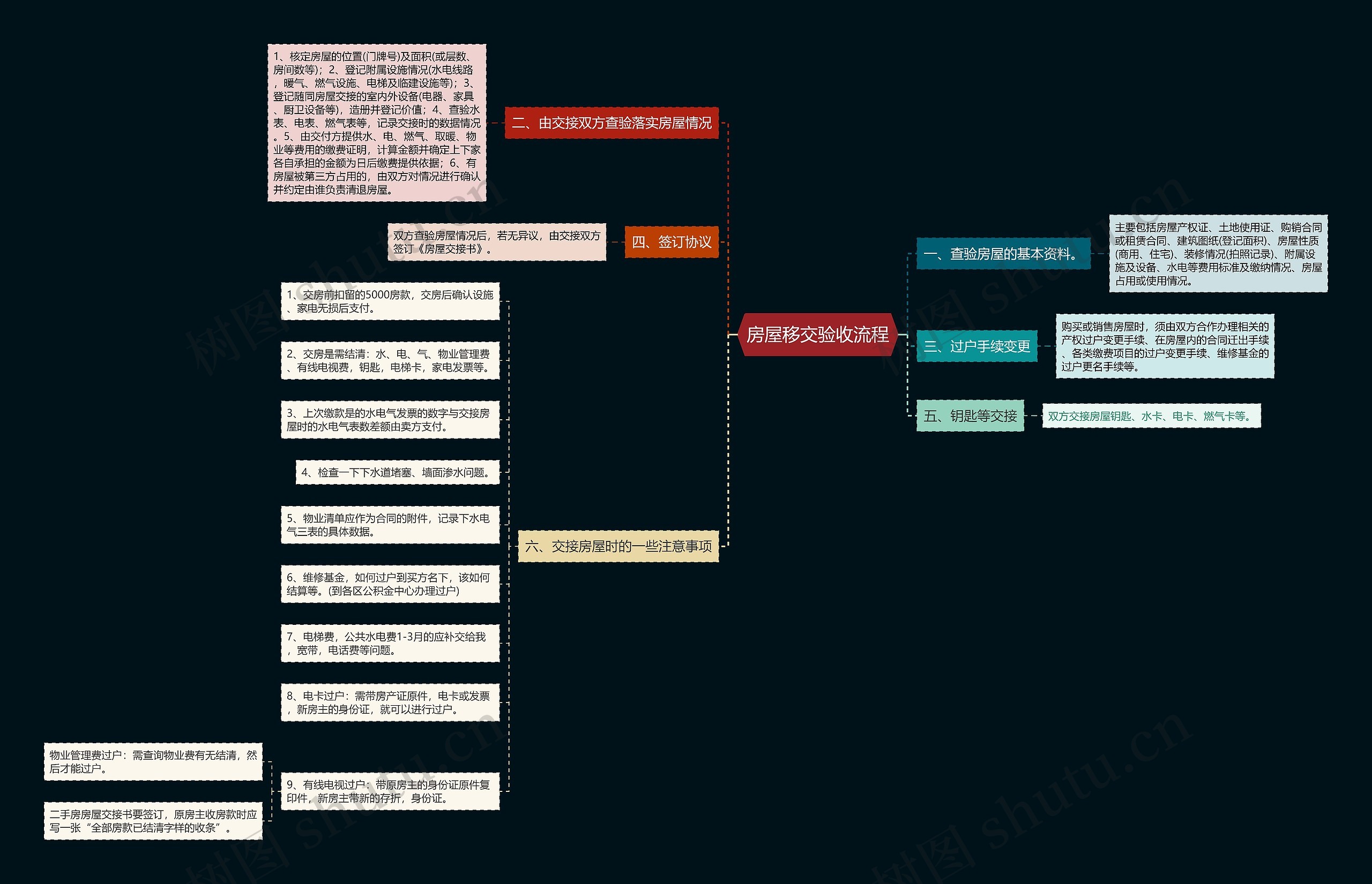 房屋移交验收流程思维导图