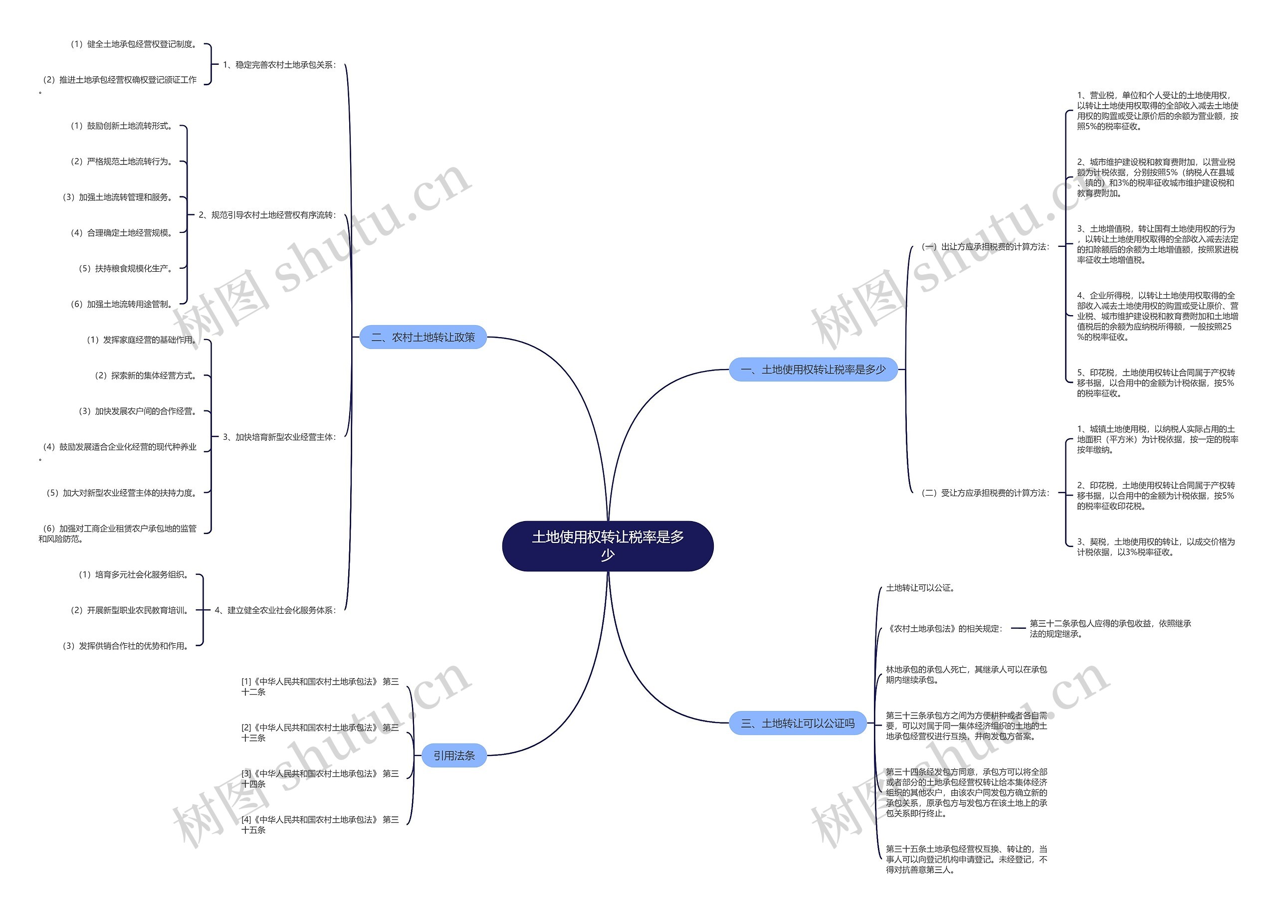 土地使用权转让税率是多少思维导图