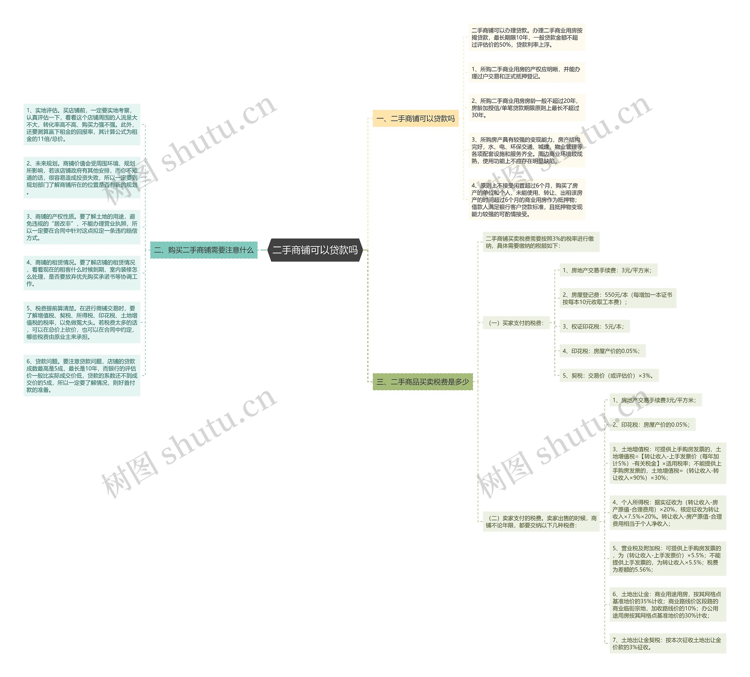 二手商铺可以贷款吗思维导图