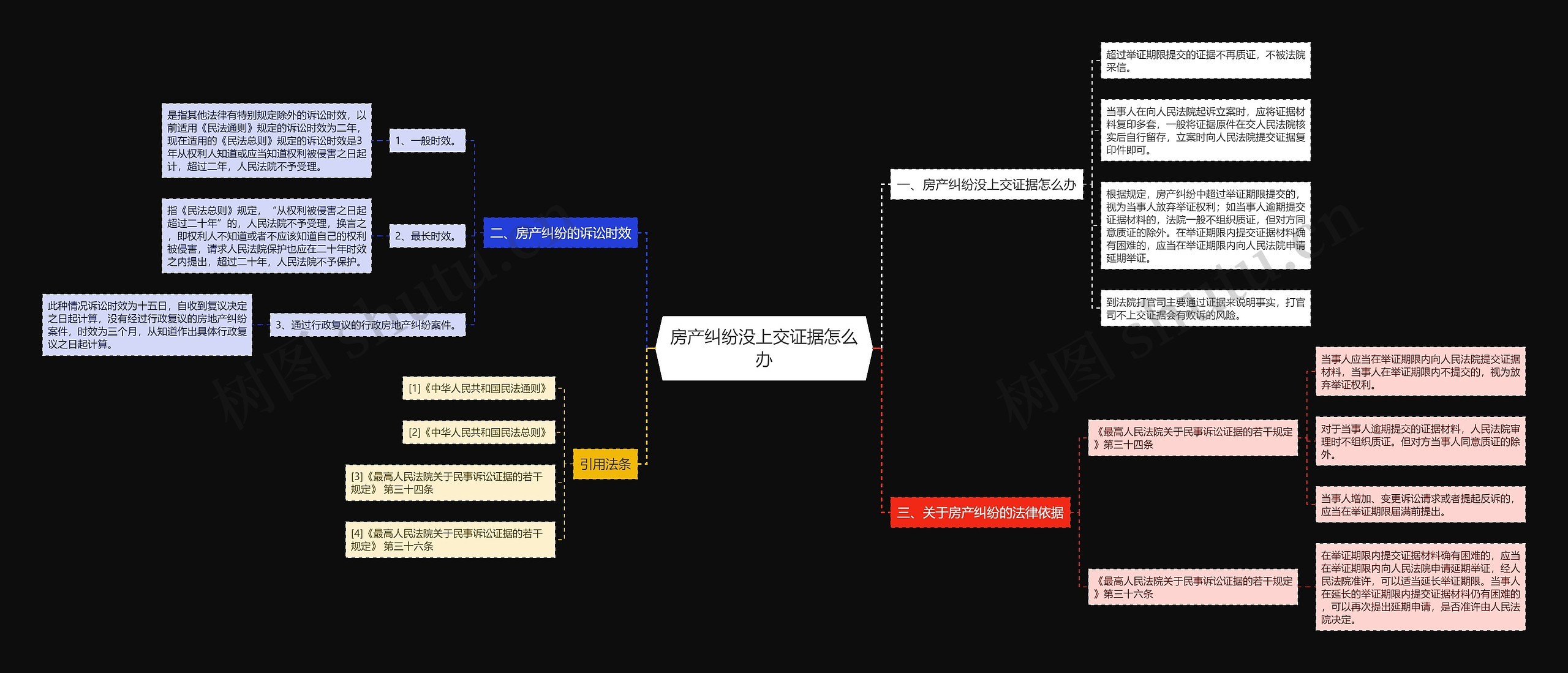 房产纠纷没上交证据怎么办思维导图