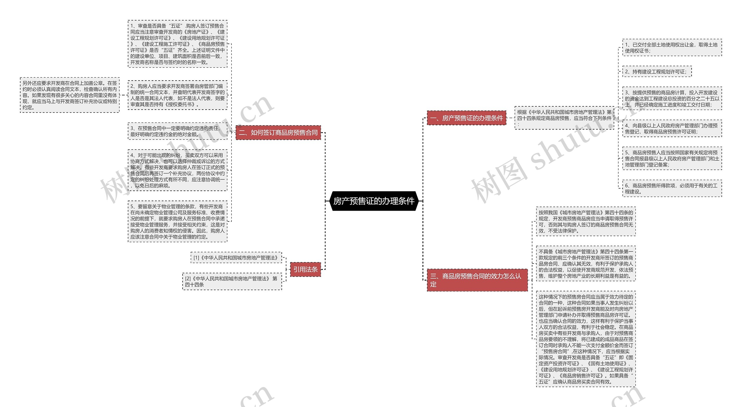 房产预售证的办理条件思维导图