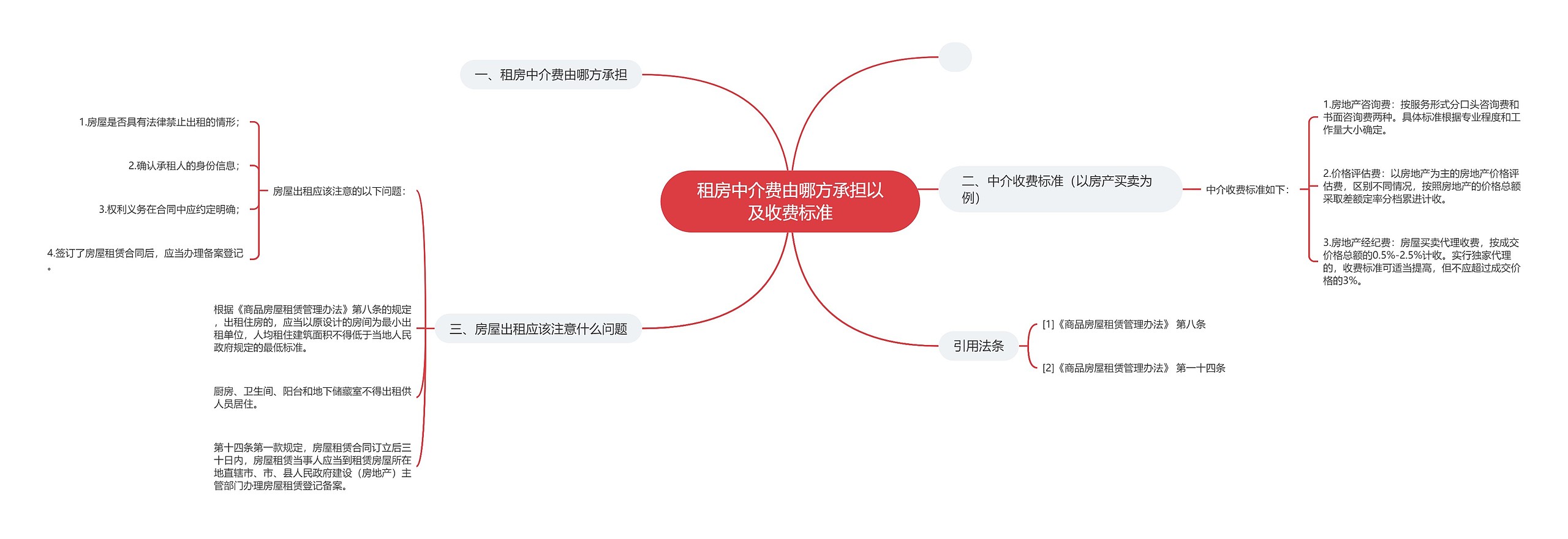 租房中介费由哪方承担以及收费标准思维导图