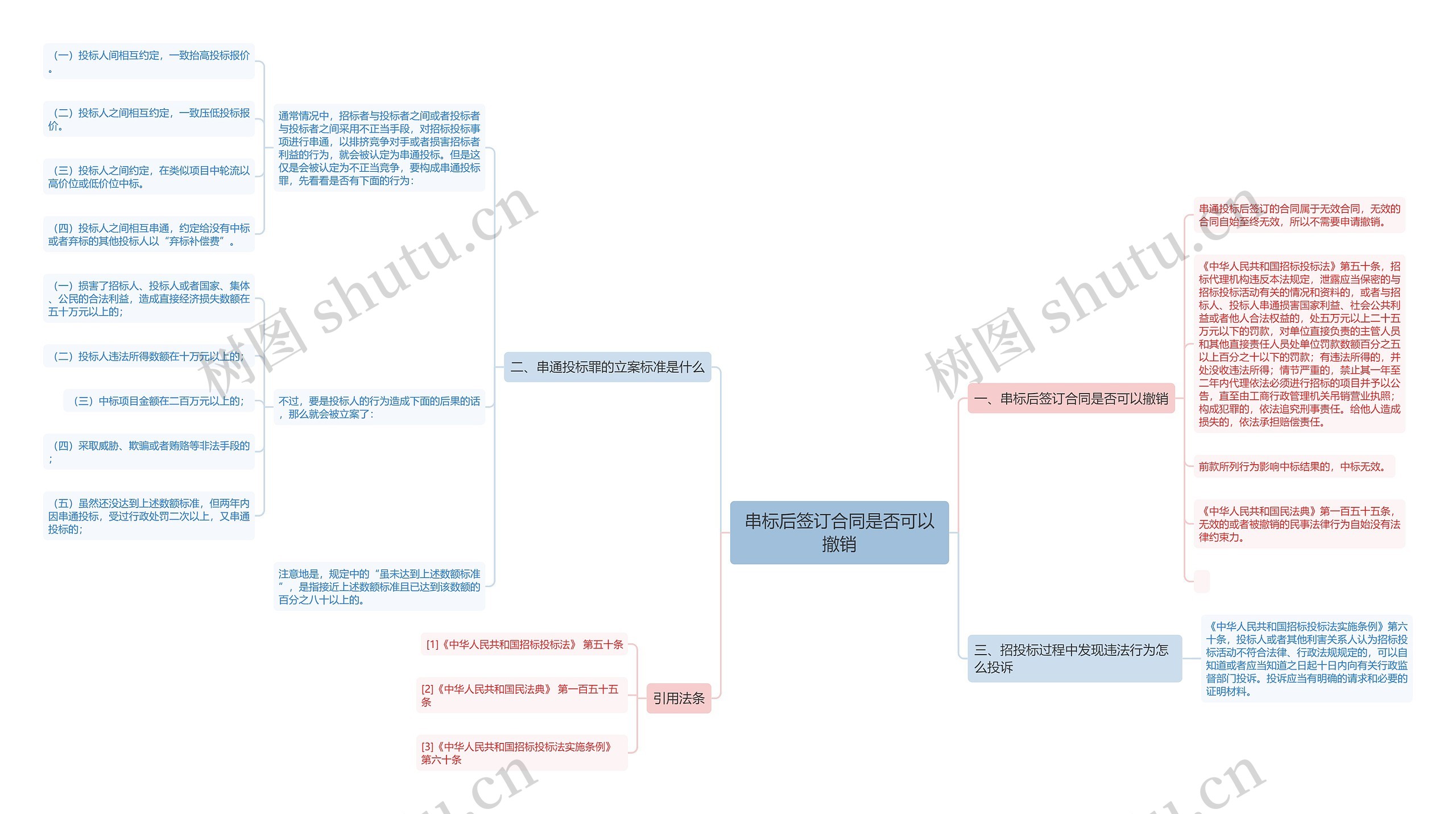 串标后签订合同是否可以撤销思维导图