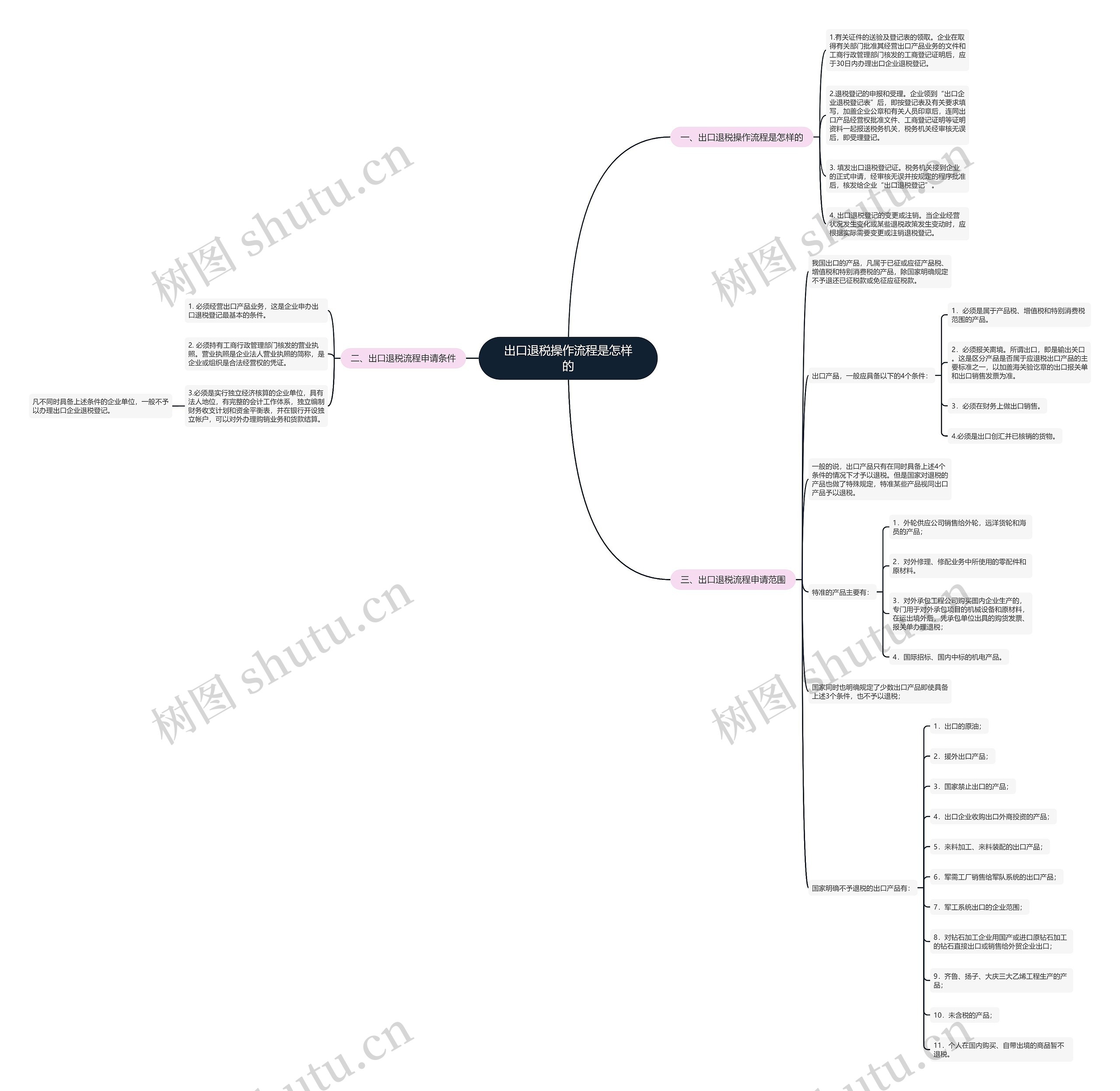 出口退税操作流程是怎样的 出口退税操作流程是怎样的