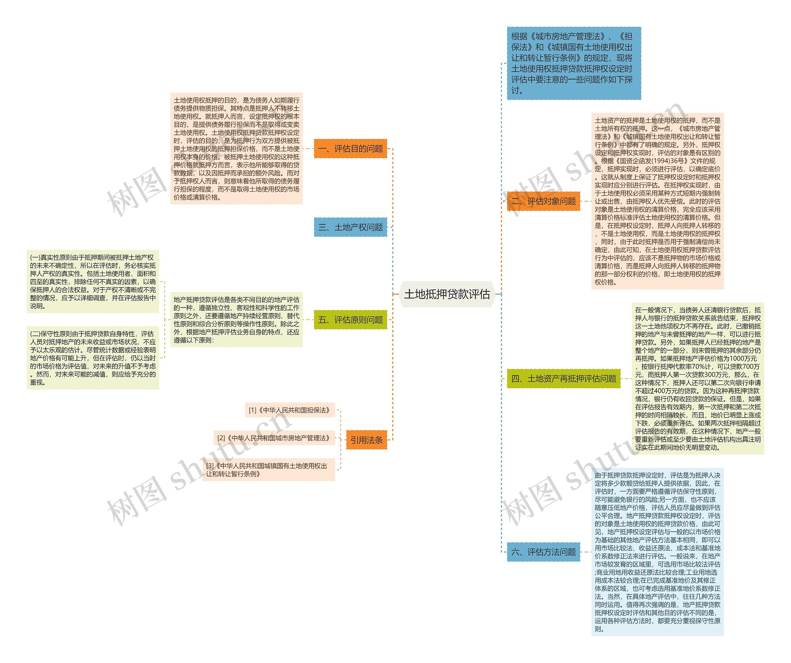 土地抵押贷款评估思维导图