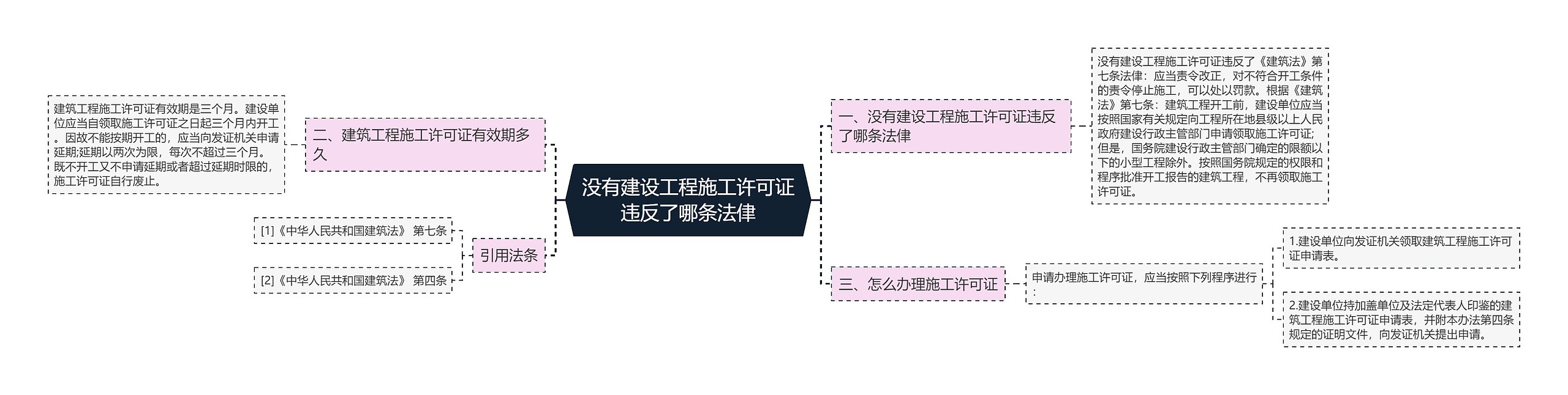 没有建设工程施工许可证违反了哪条法侓思维导图