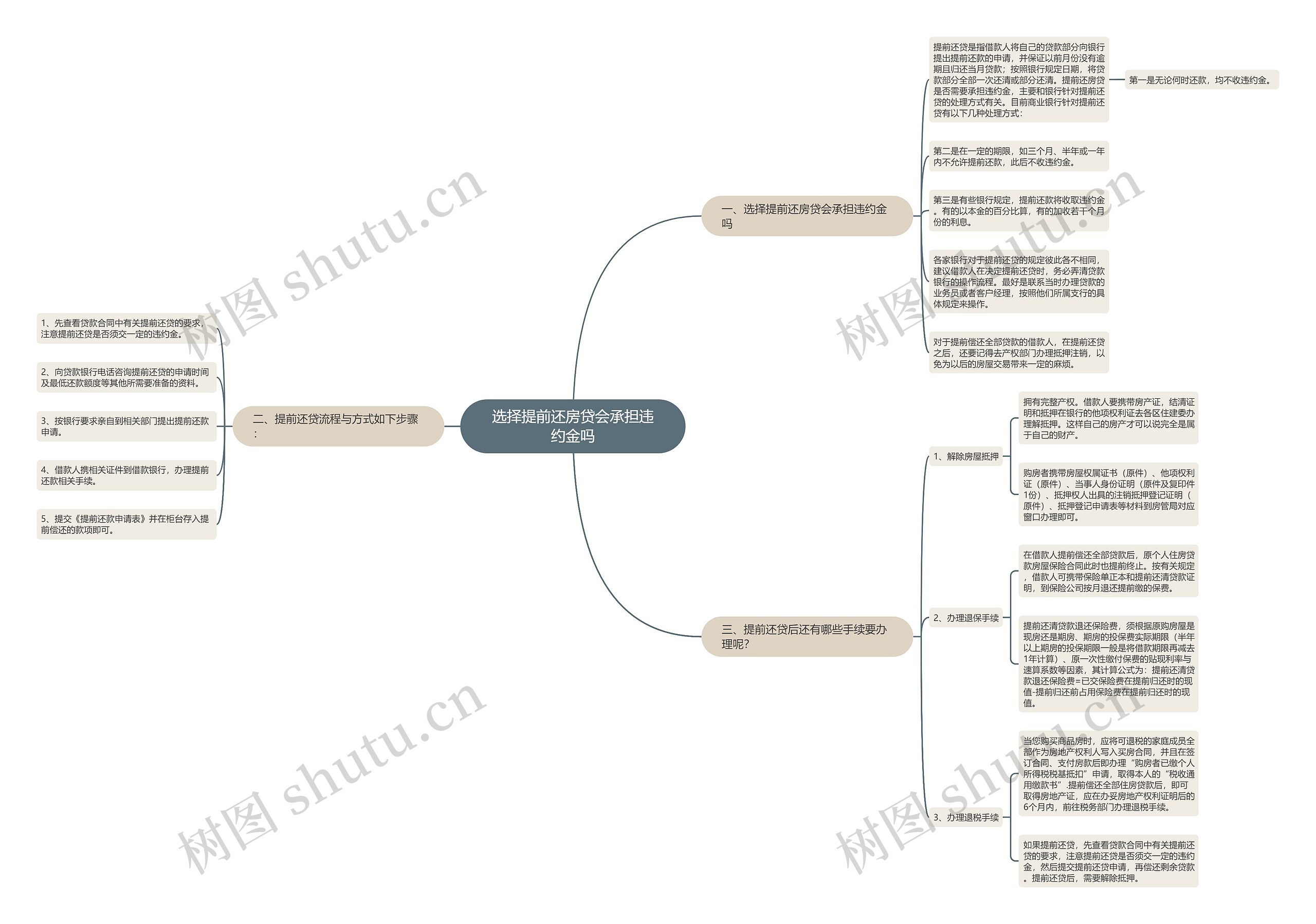 选择提前还房贷会承担违约金吗思维导图