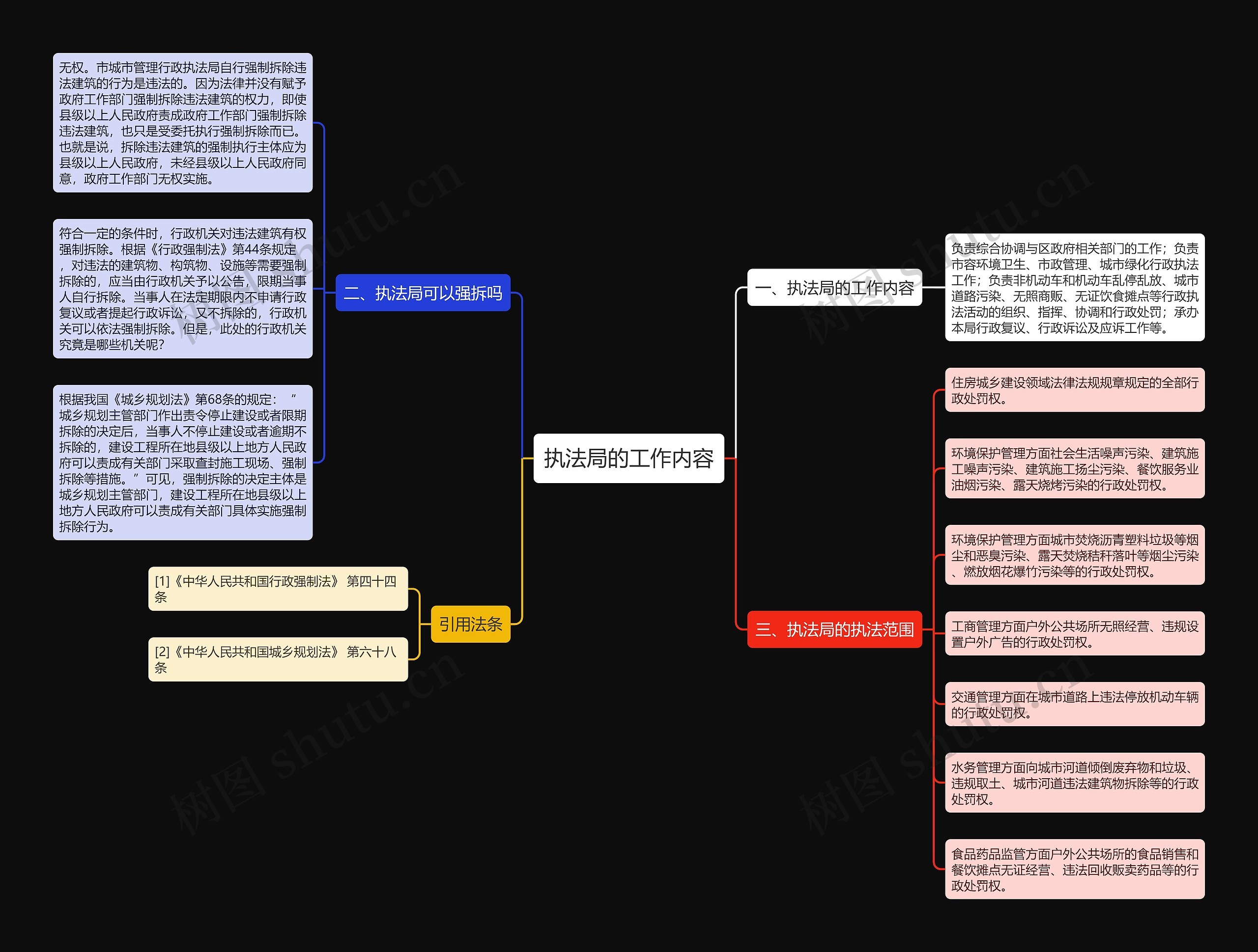 执法局的工作内容思维导图