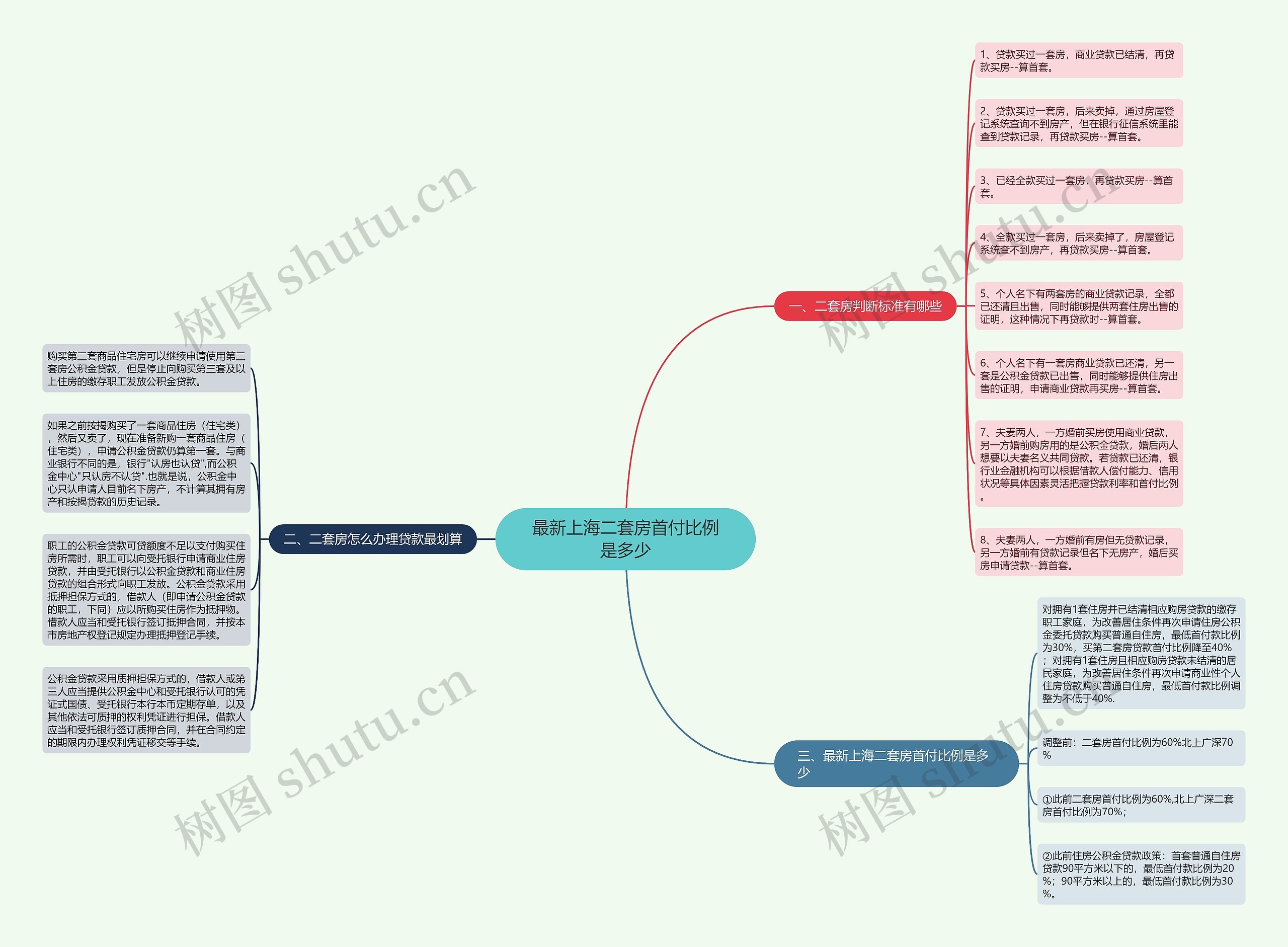 最新上海二套房首付比例是多少思维导图