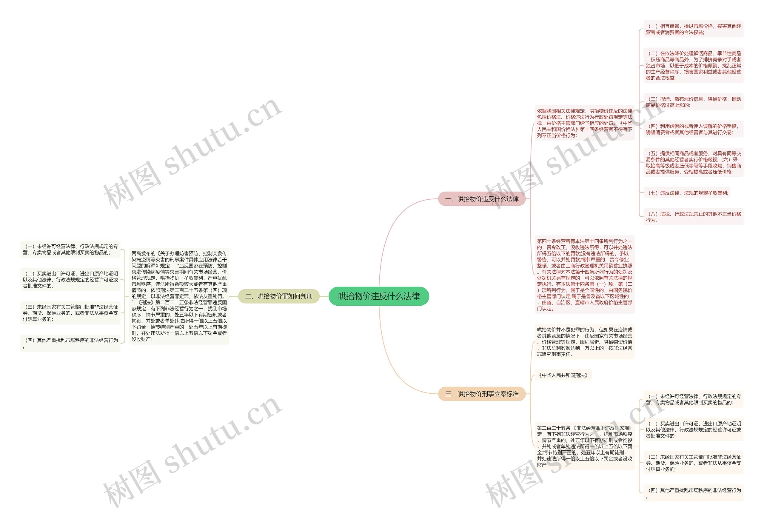 哄抬物价违反什么法律思维导图
