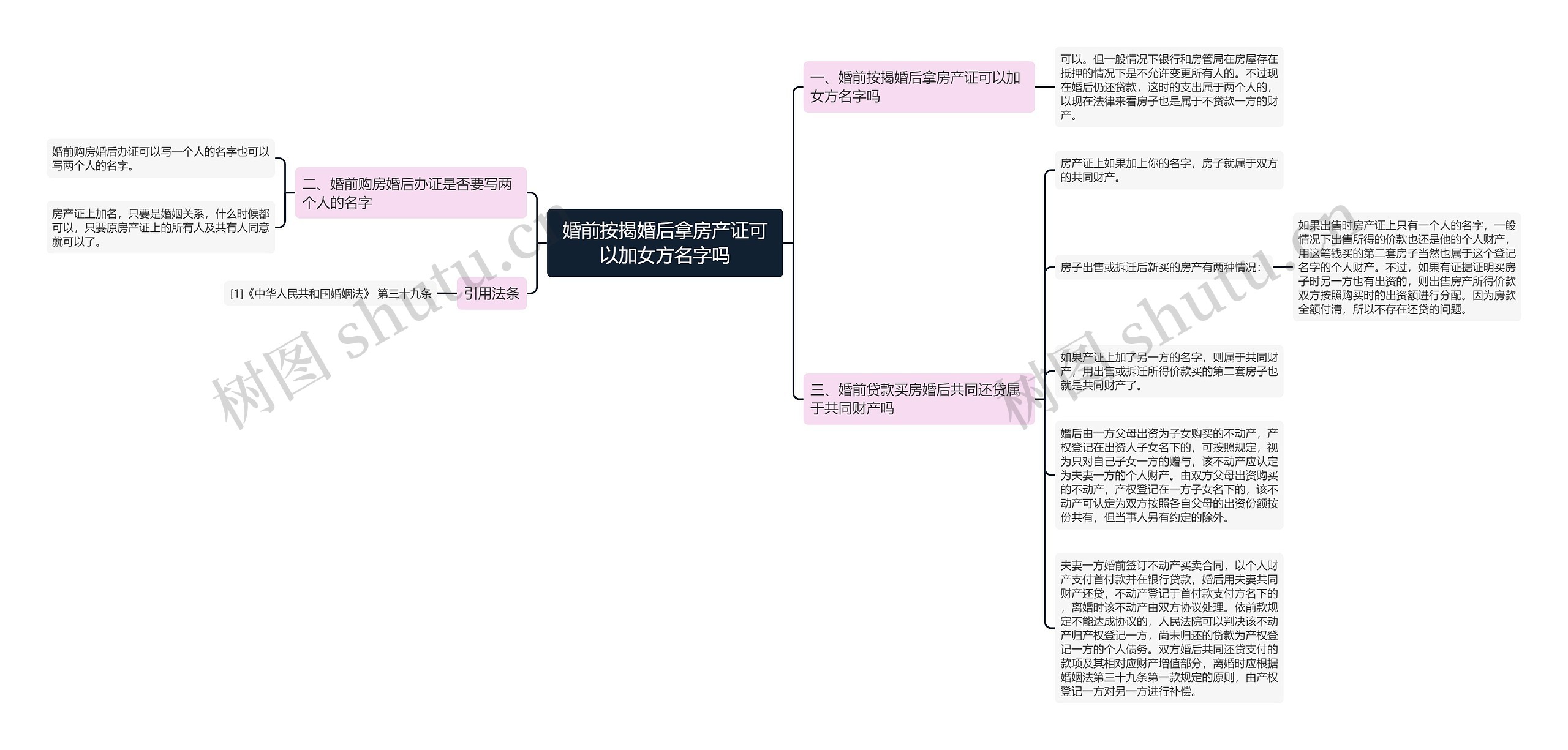 婚前按揭婚后拿房产证可以加女方名字吗思维导图