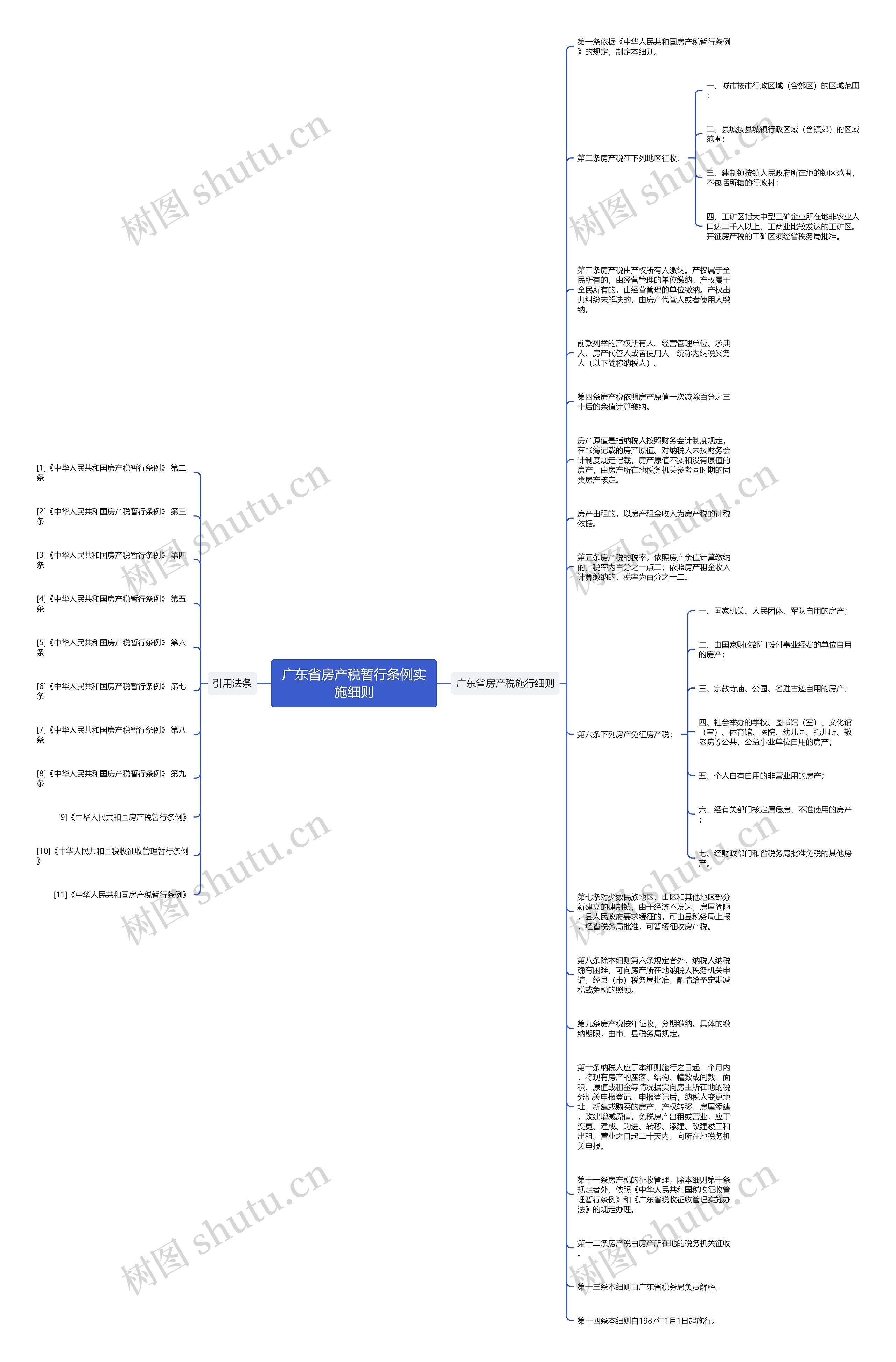 广东省房产税暂行条例实施细则思维导图